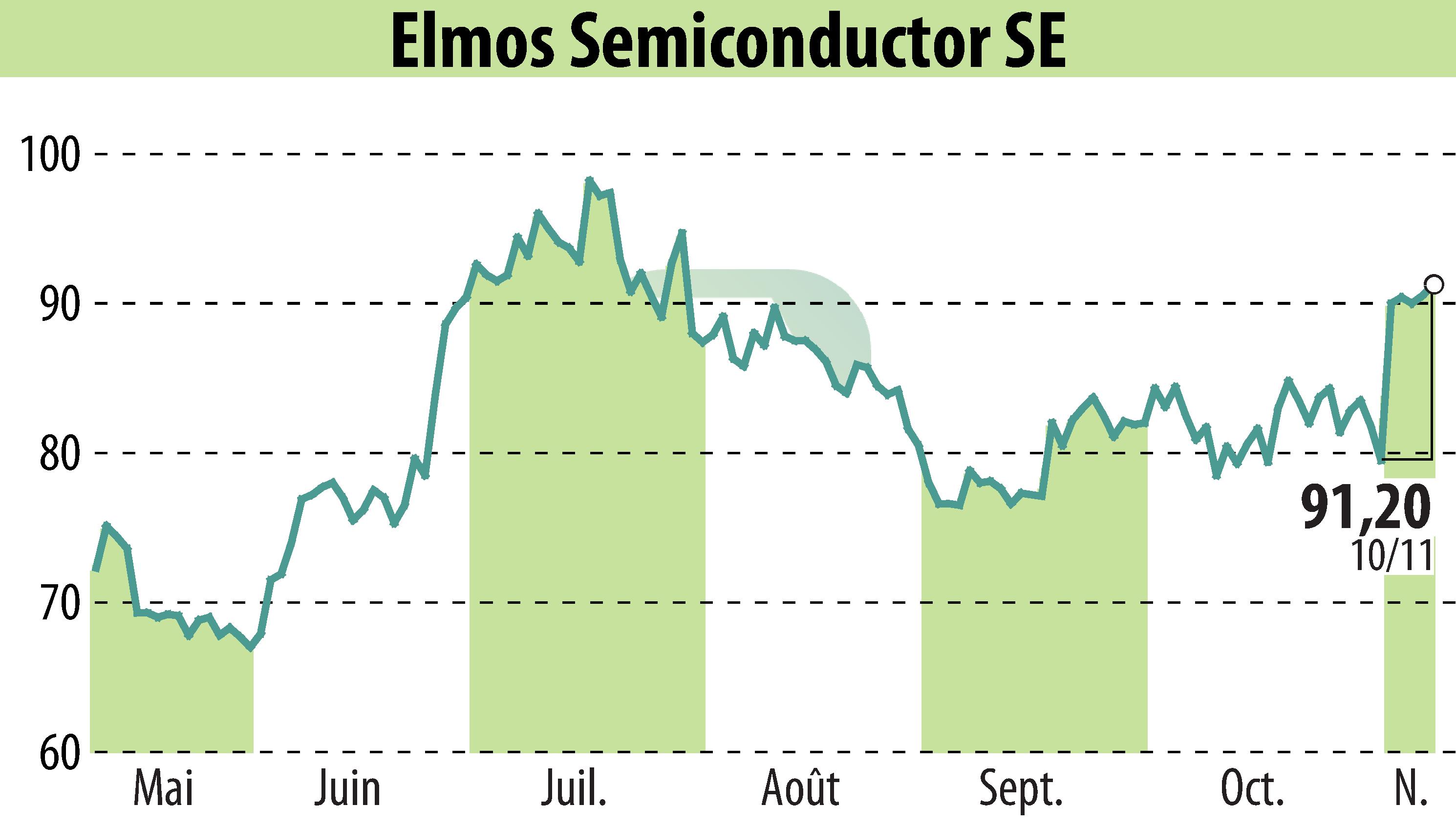 Graphique de l'évolution du cours de l'action ELMOS Semiconductor AG (EBR:ELG).