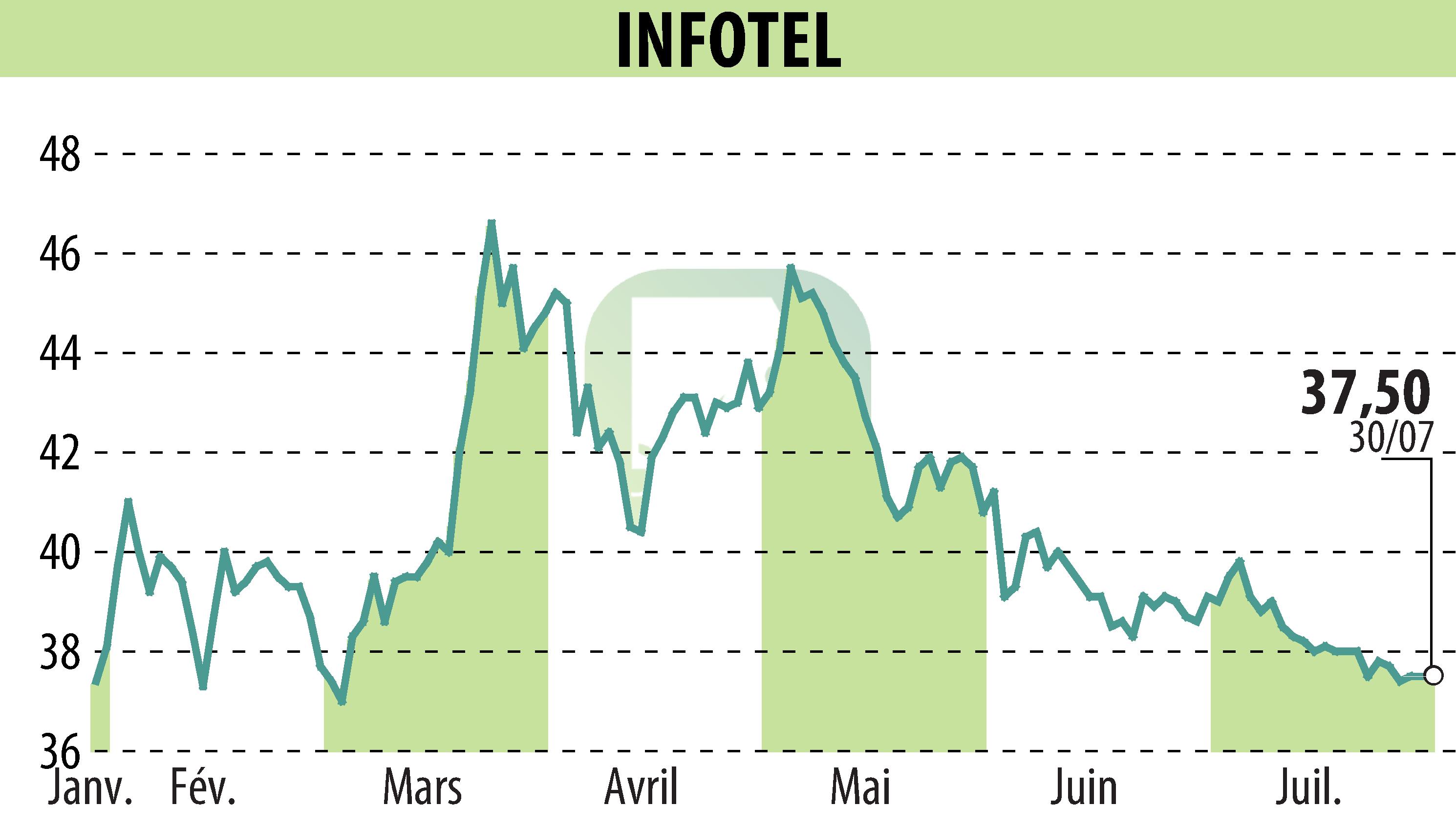 Graphique de l'évolution du cours de l'action INFOTEL (EPA:INF).