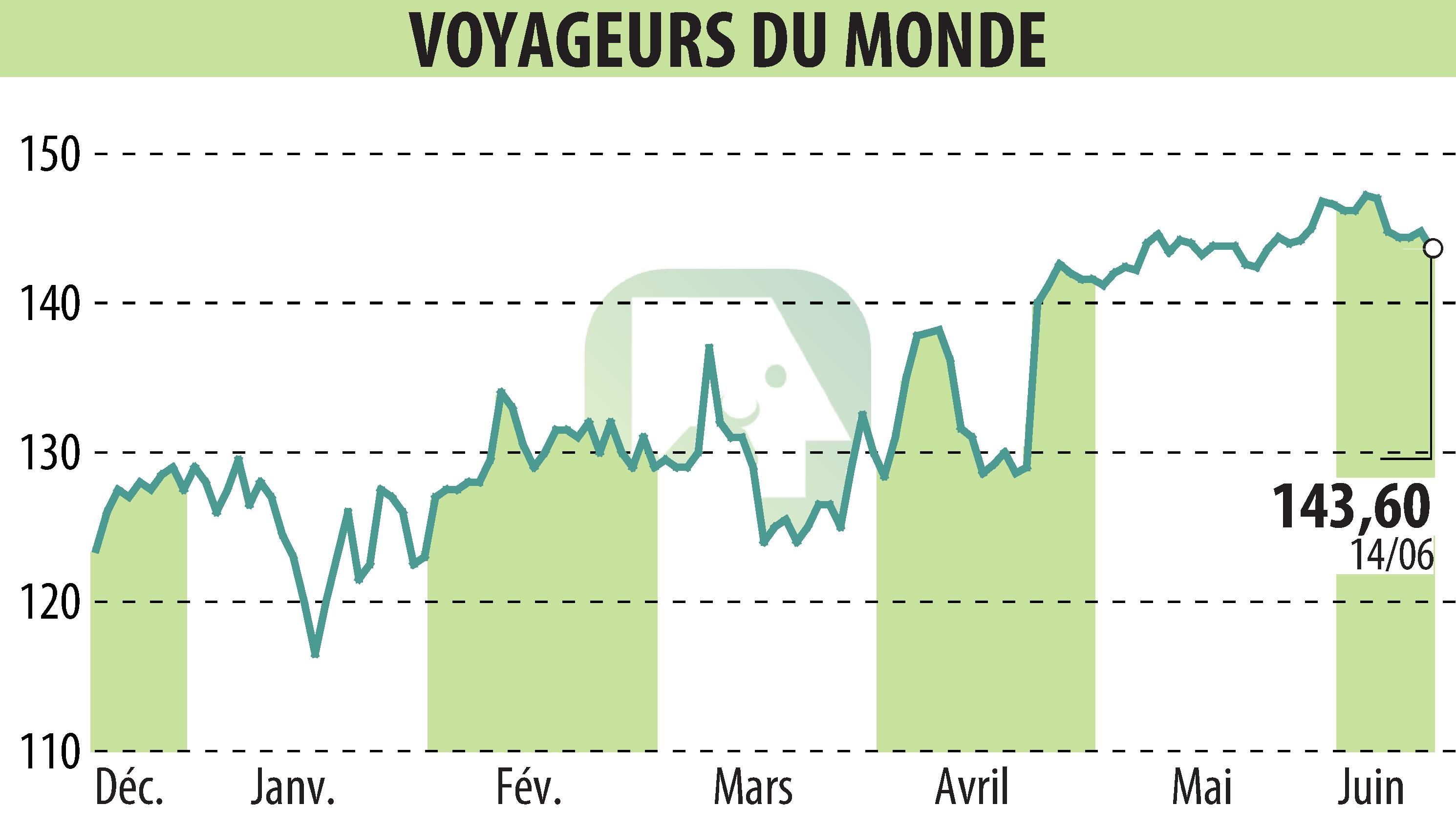 Stock price chart of VOYAGEURS DU MONDE (EPA:ALVDM) showing fluctuations.