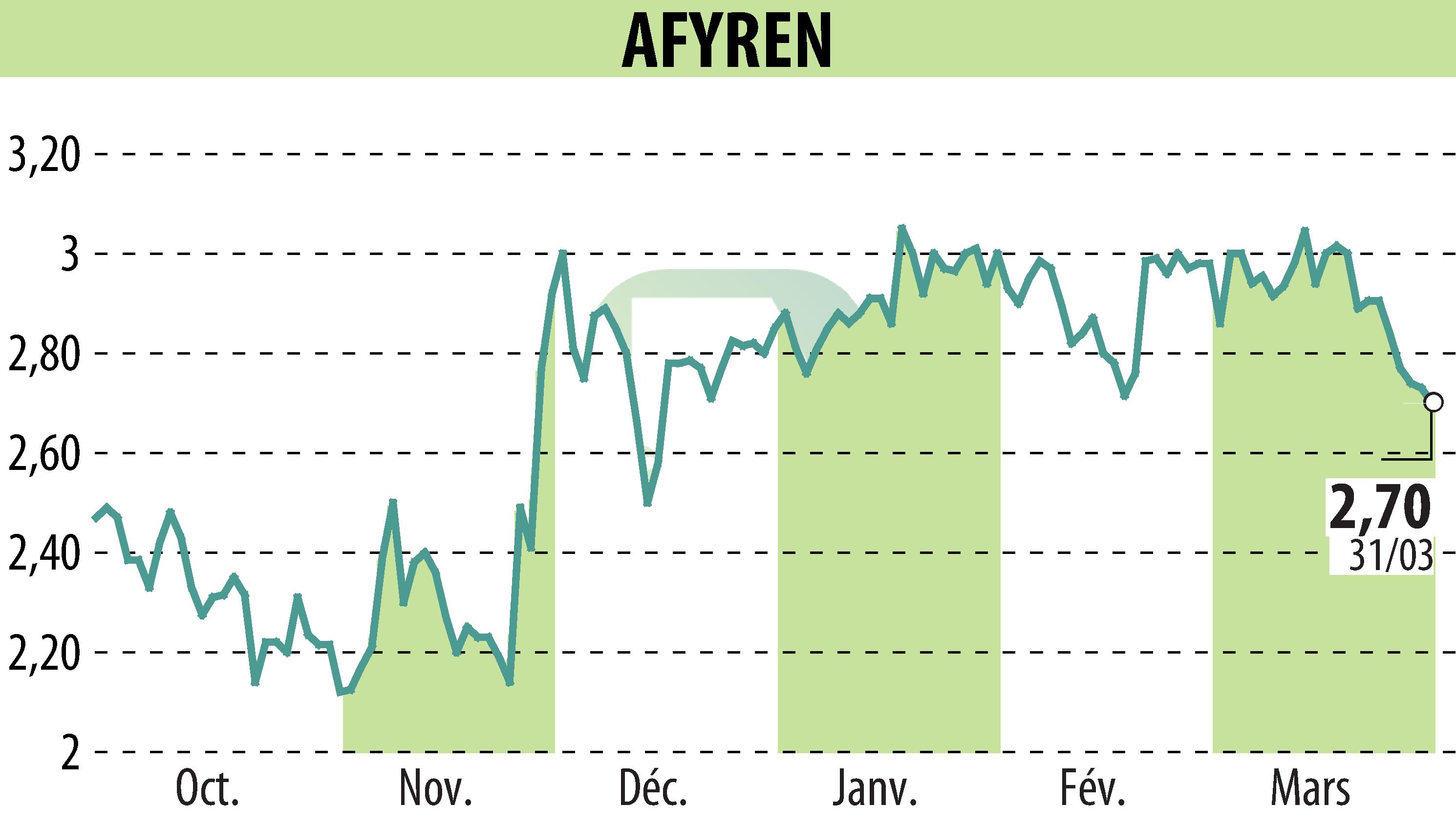 Stock price chart of AFYREN (EPA:ALAFY) showing fluctuations.