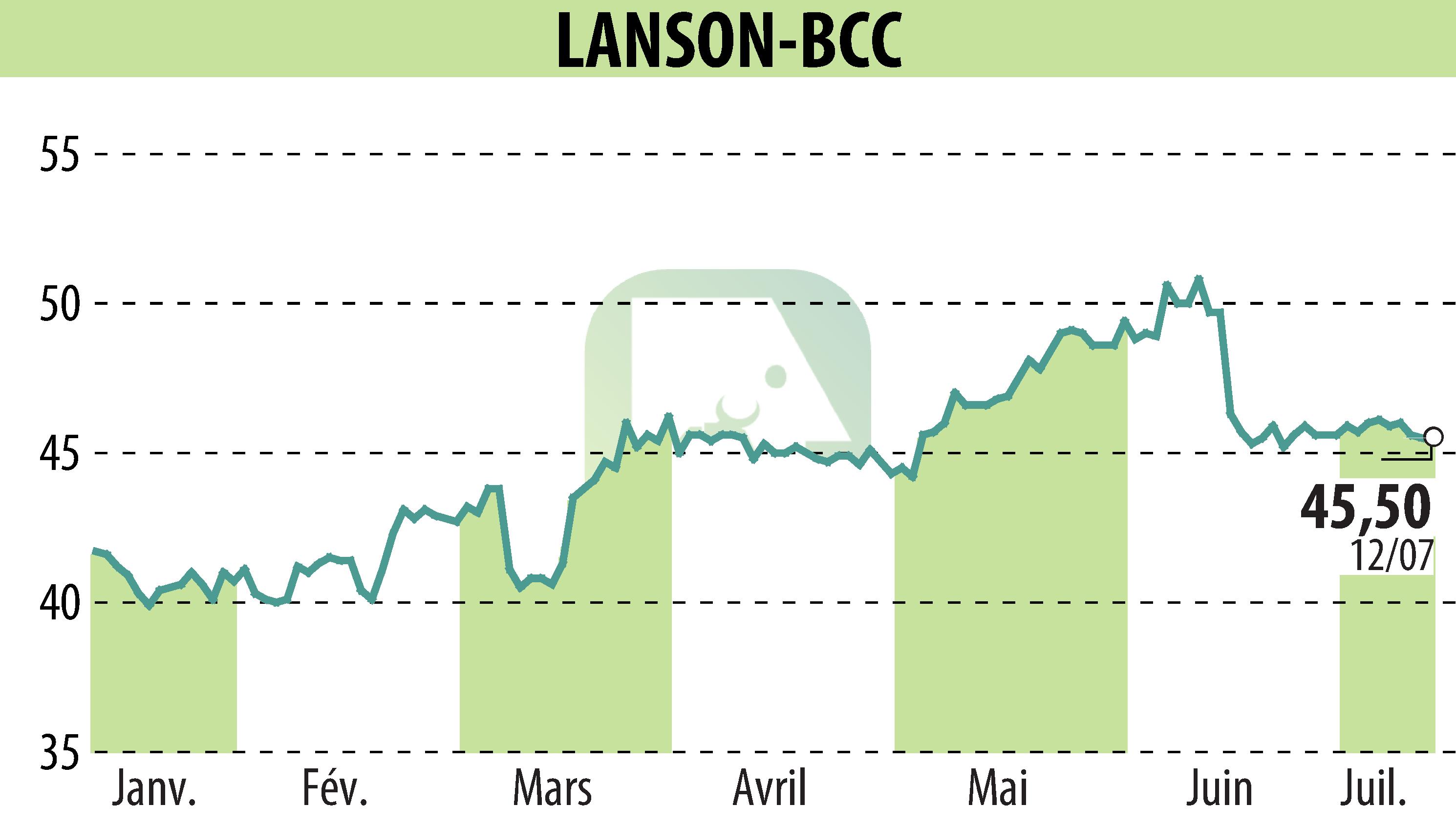 Graphique de l'évolution du cours de l'action LANSON-BCC (EPA:ALLAN).