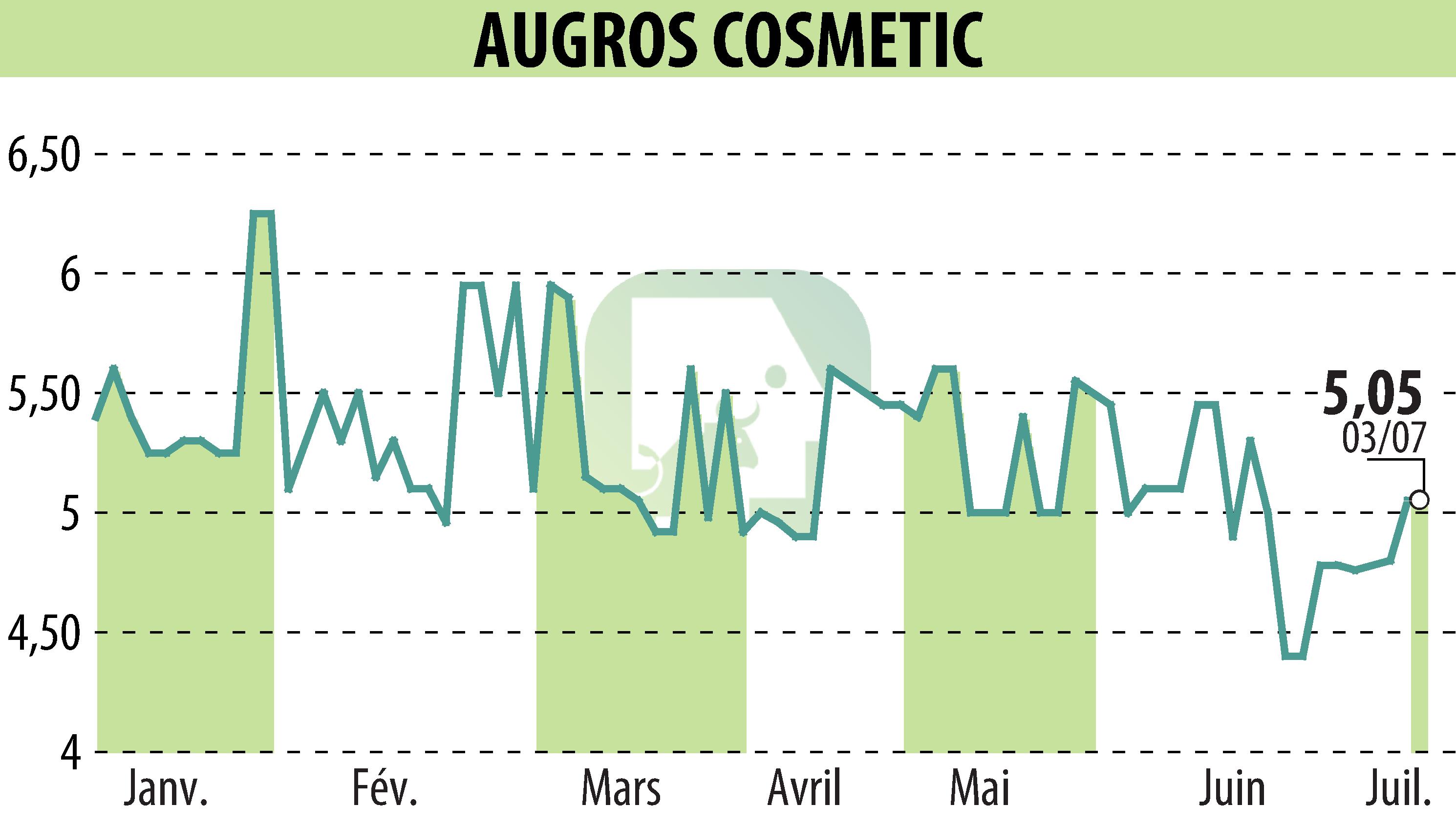 Stock price chart of AUGROS COSMETIC PACKAGING (EPA:AUGR) showing fluctuations.