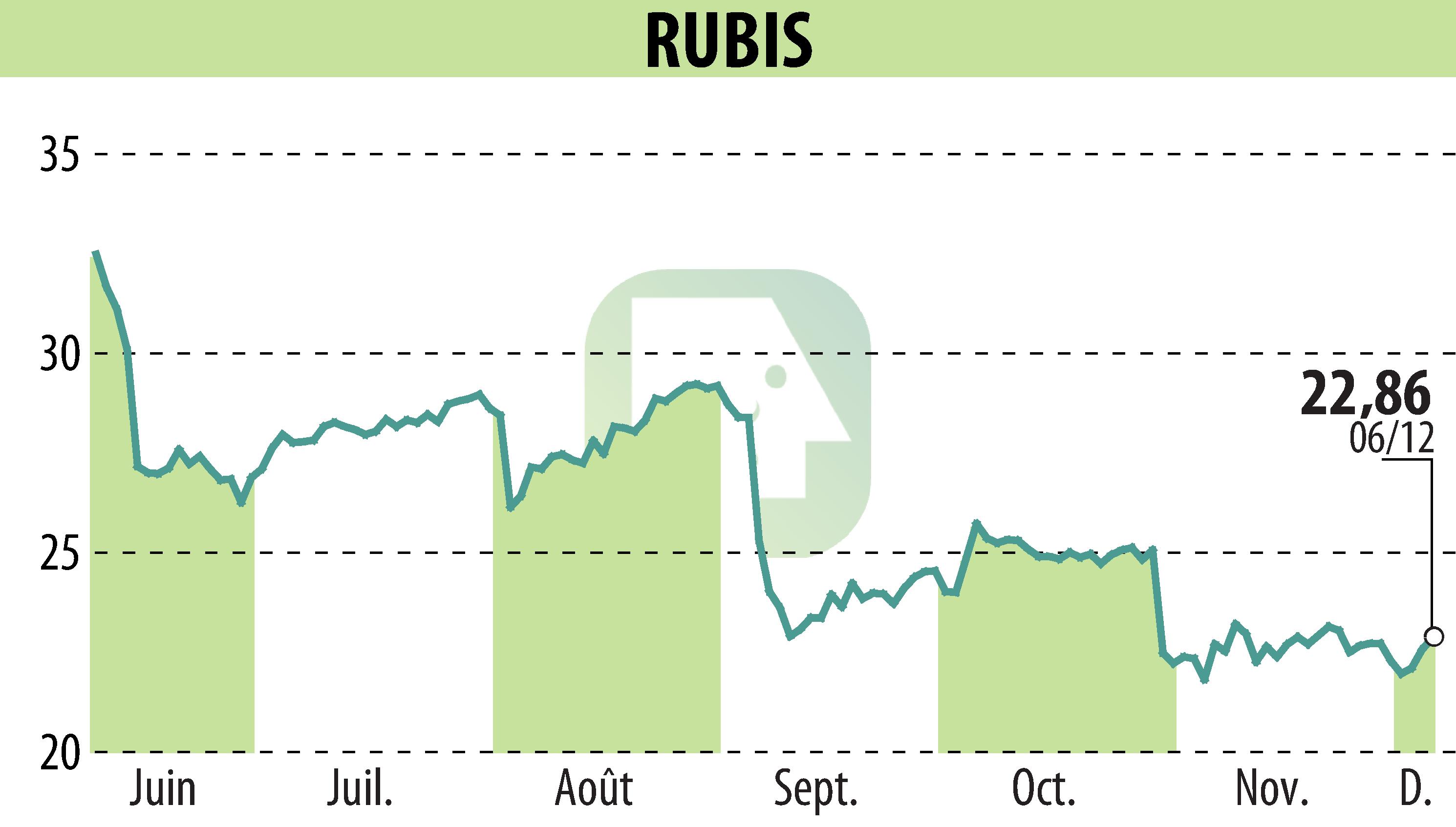 Stock price chart of RUBIS (EPA:RUI) showing fluctuations.