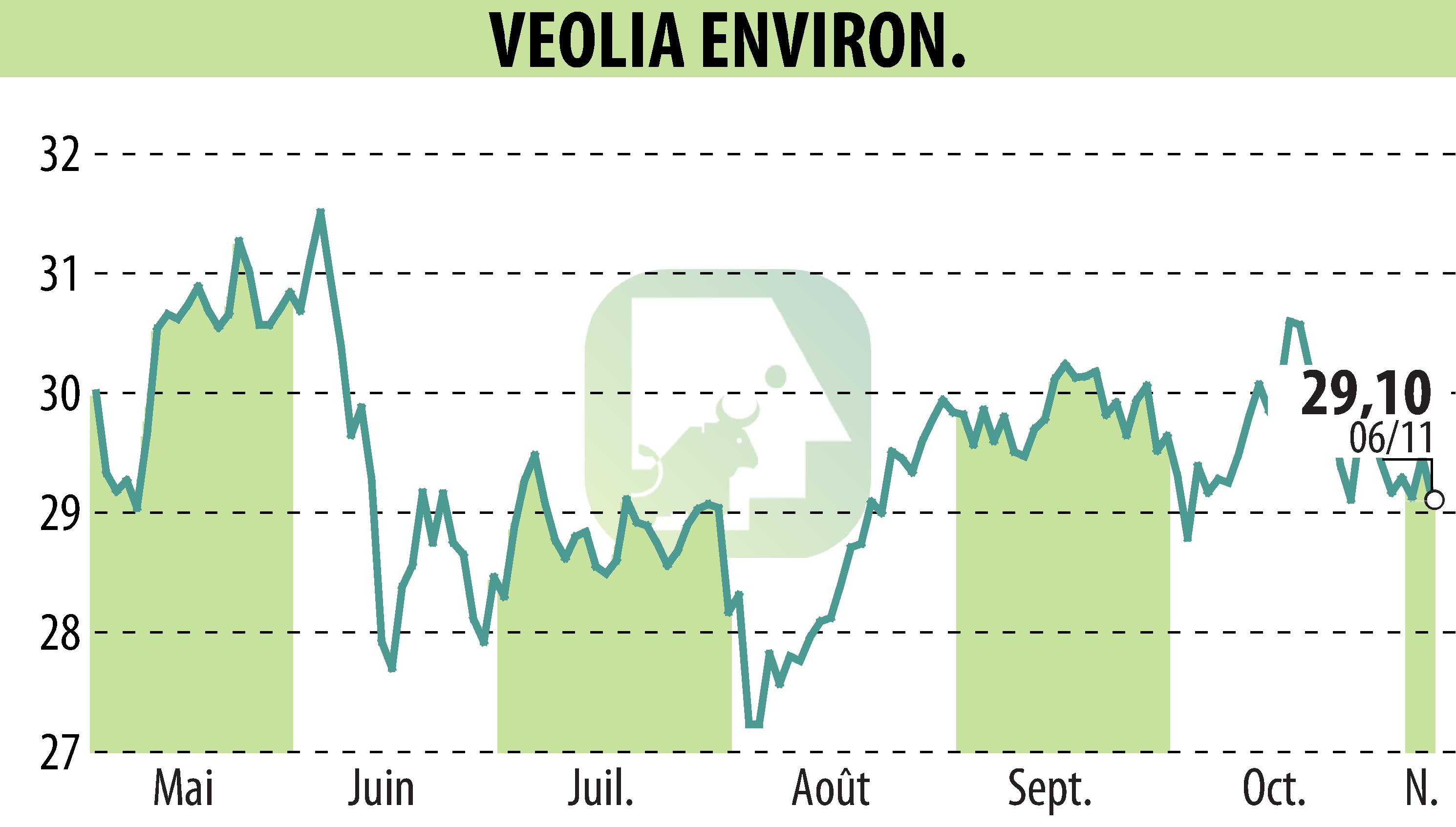 Stock price chart of VEOLIA (EPA:VIE) showing fluctuations.