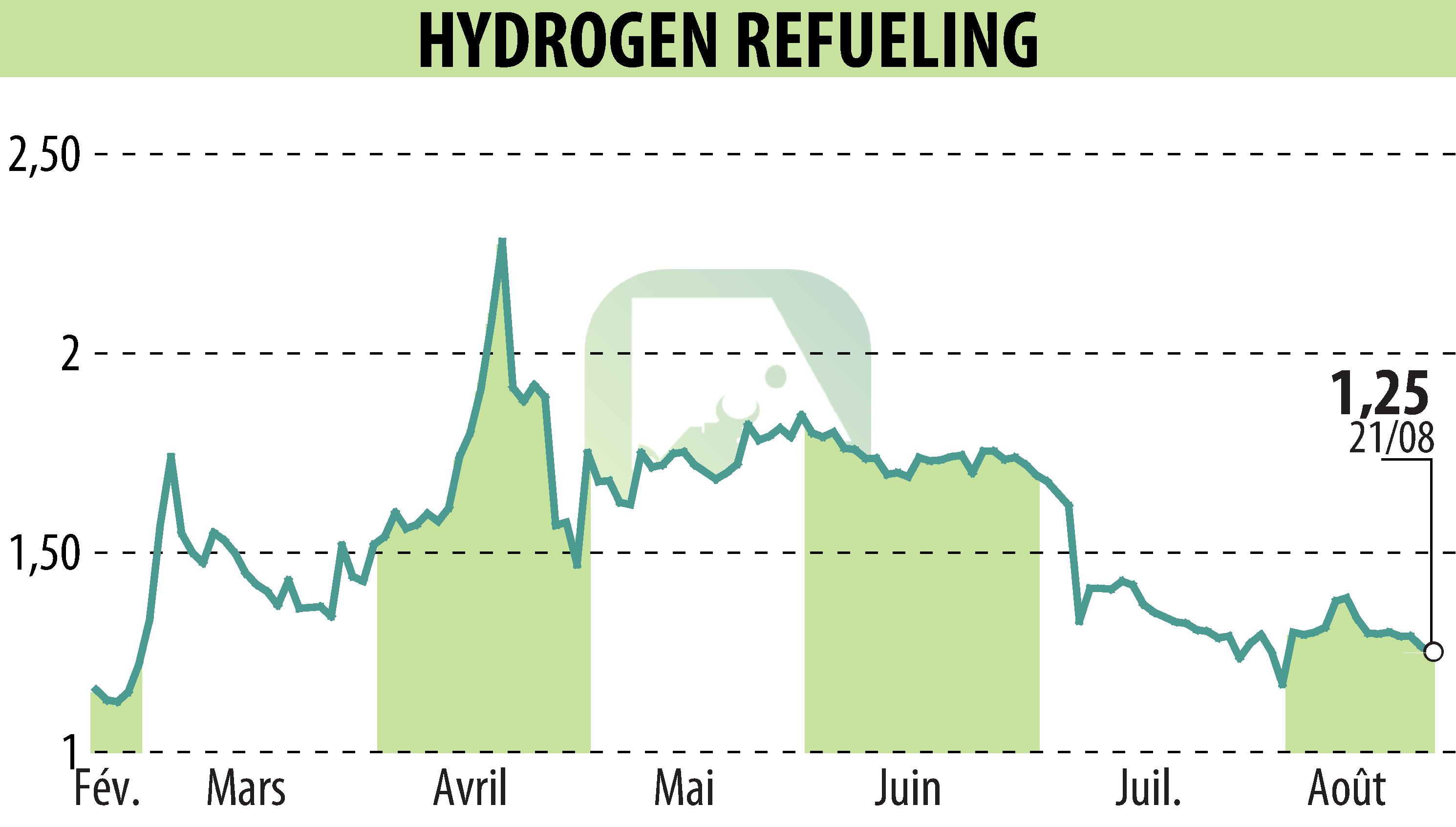 Stock price chart of HYDROGEN REFUELING (EPA:ALHRS) showing fluctuations.