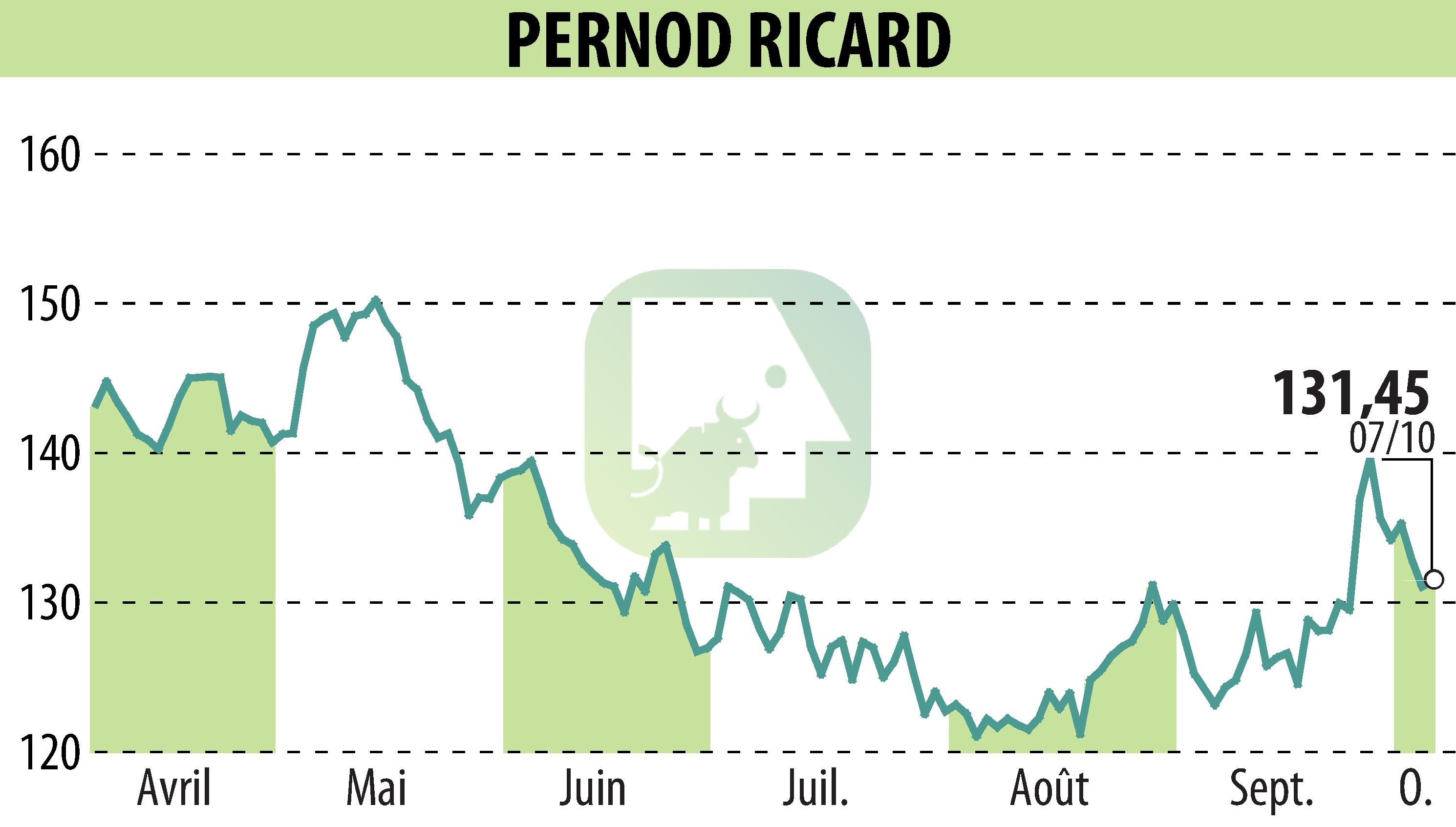 Graphique de l'évolution du cours de l'action PERNOD RICARD (EPA:RI).