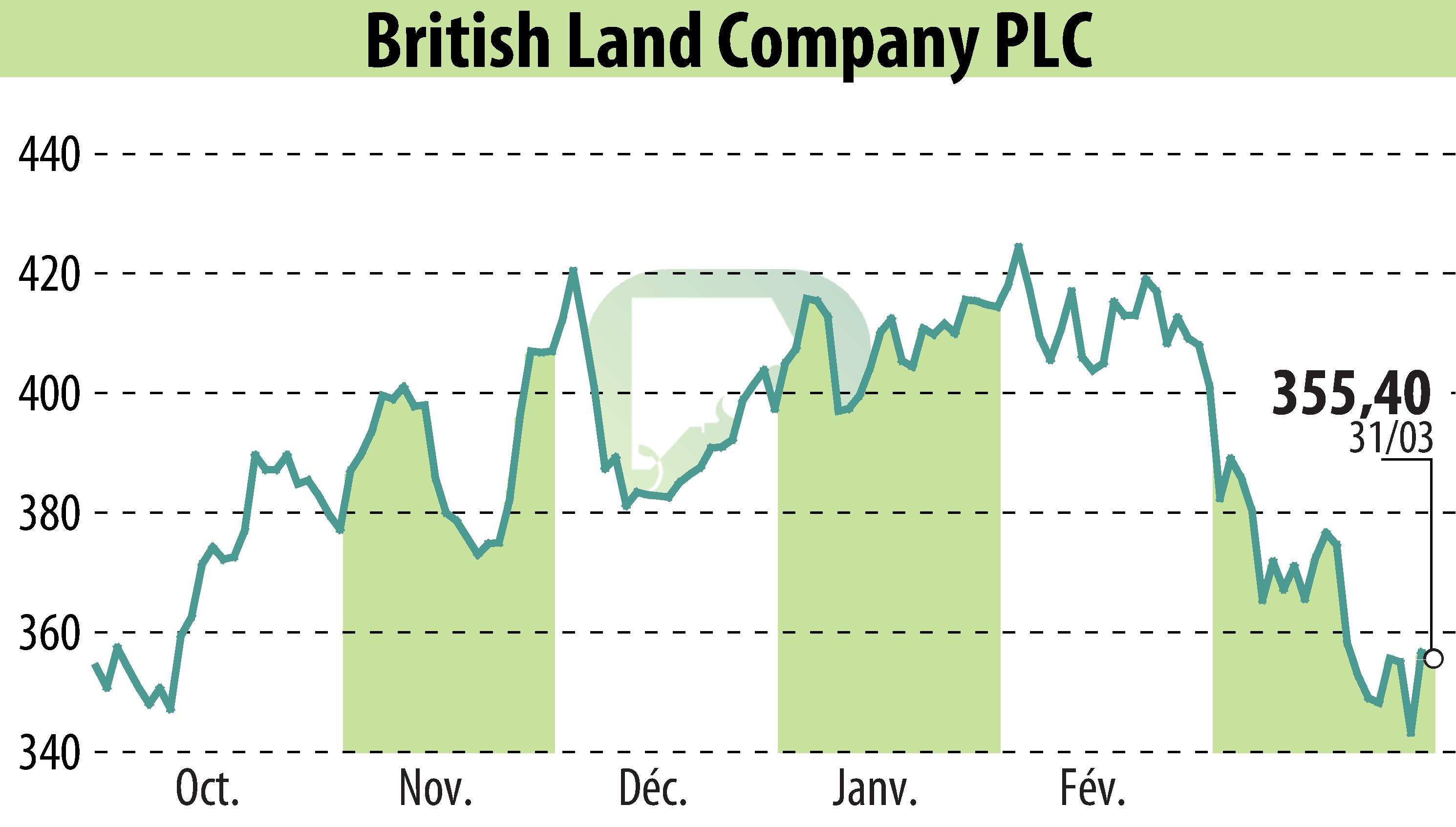 Stock price chart of British Land (EBR:BLND) showing fluctuations.