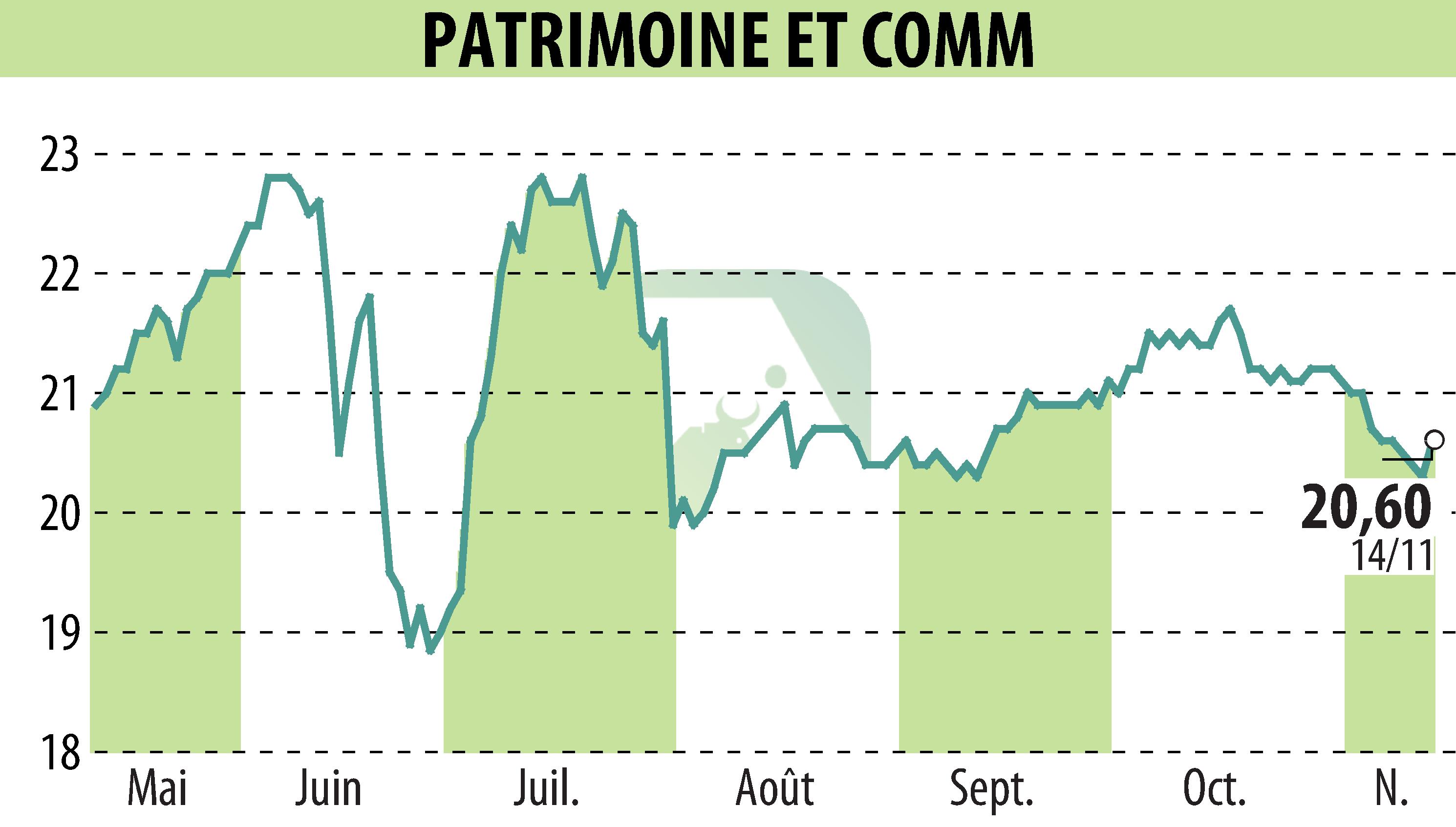 Stock price chart of PATRIMOINE & COMMERCE (EPA:PAT) showing fluctuations.