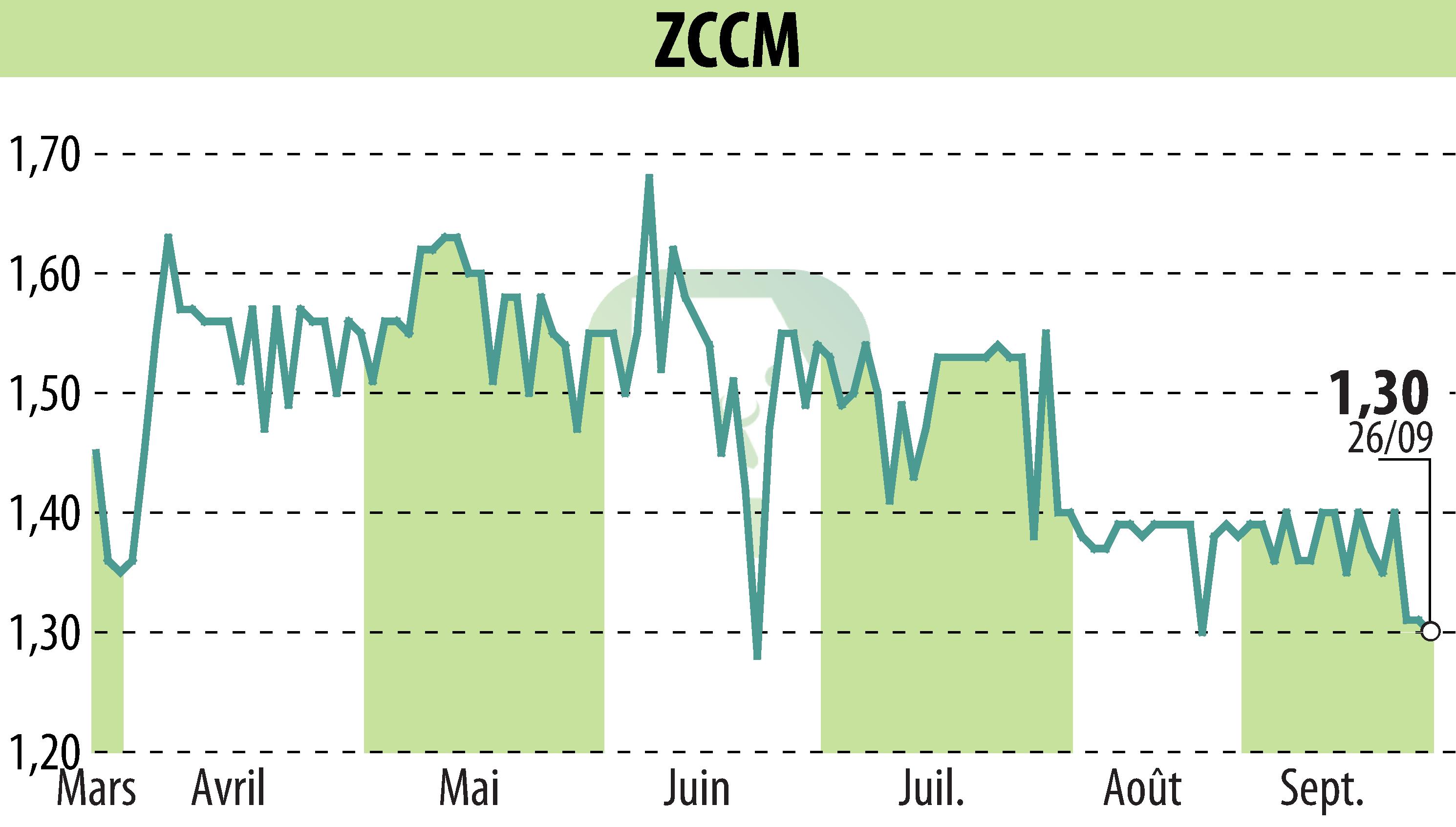 Stock price chart of ZCCM (EPA:MLZAM) showing fluctuations.