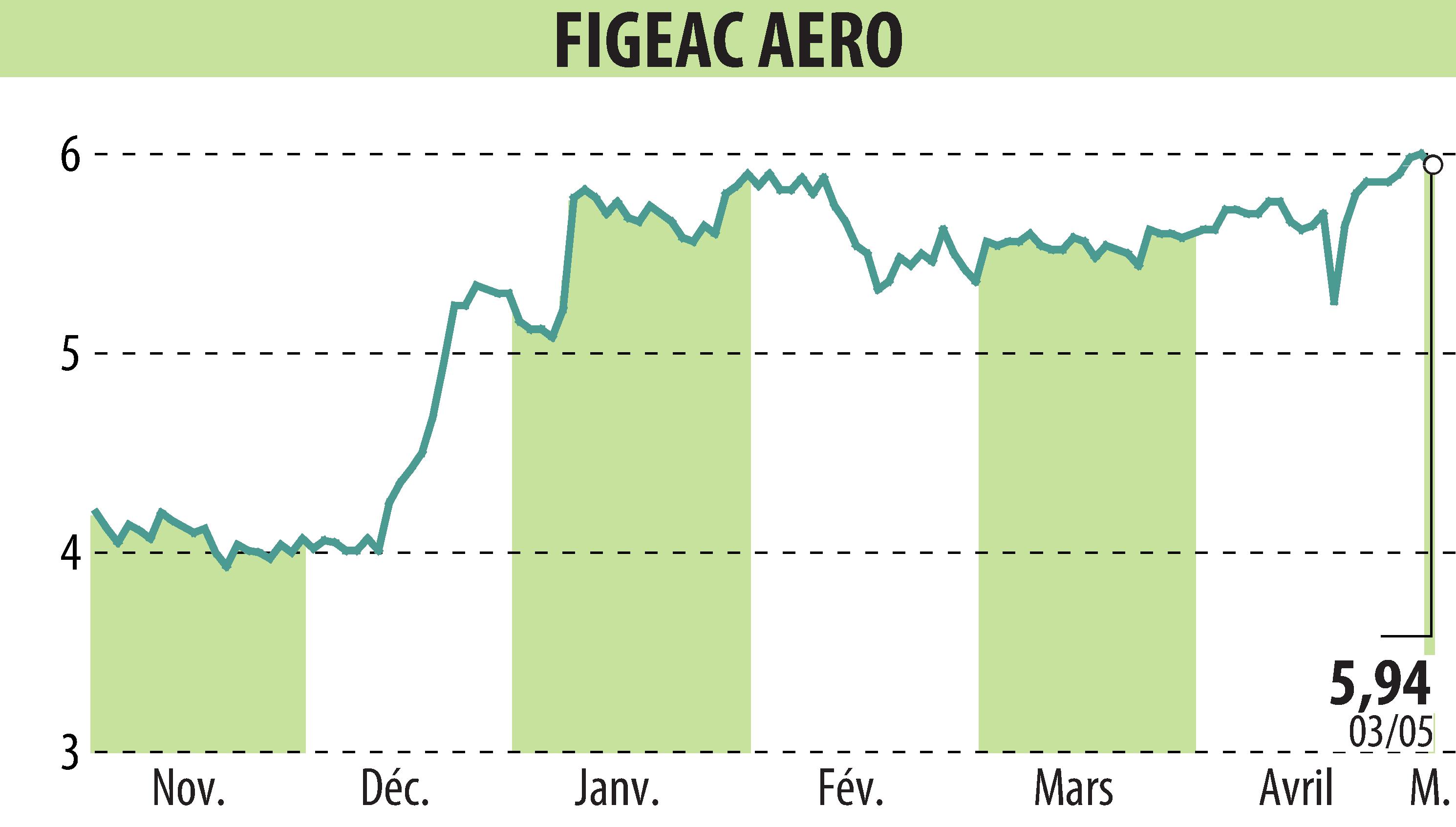 Stock price chart of FIGEAC AERO (EPA:FGA) showing fluctuations.