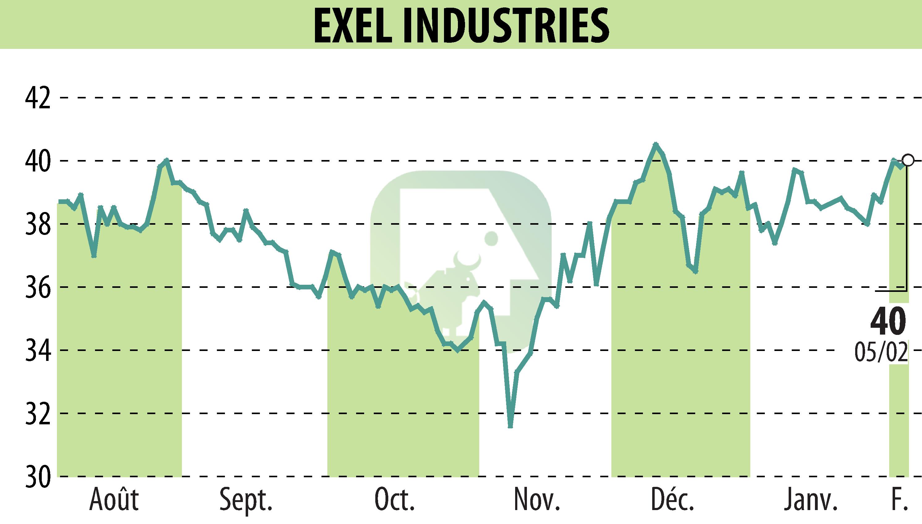 Stock price chart of EXEL INDUSTRIES (EPA:EXE) showing fluctuations.