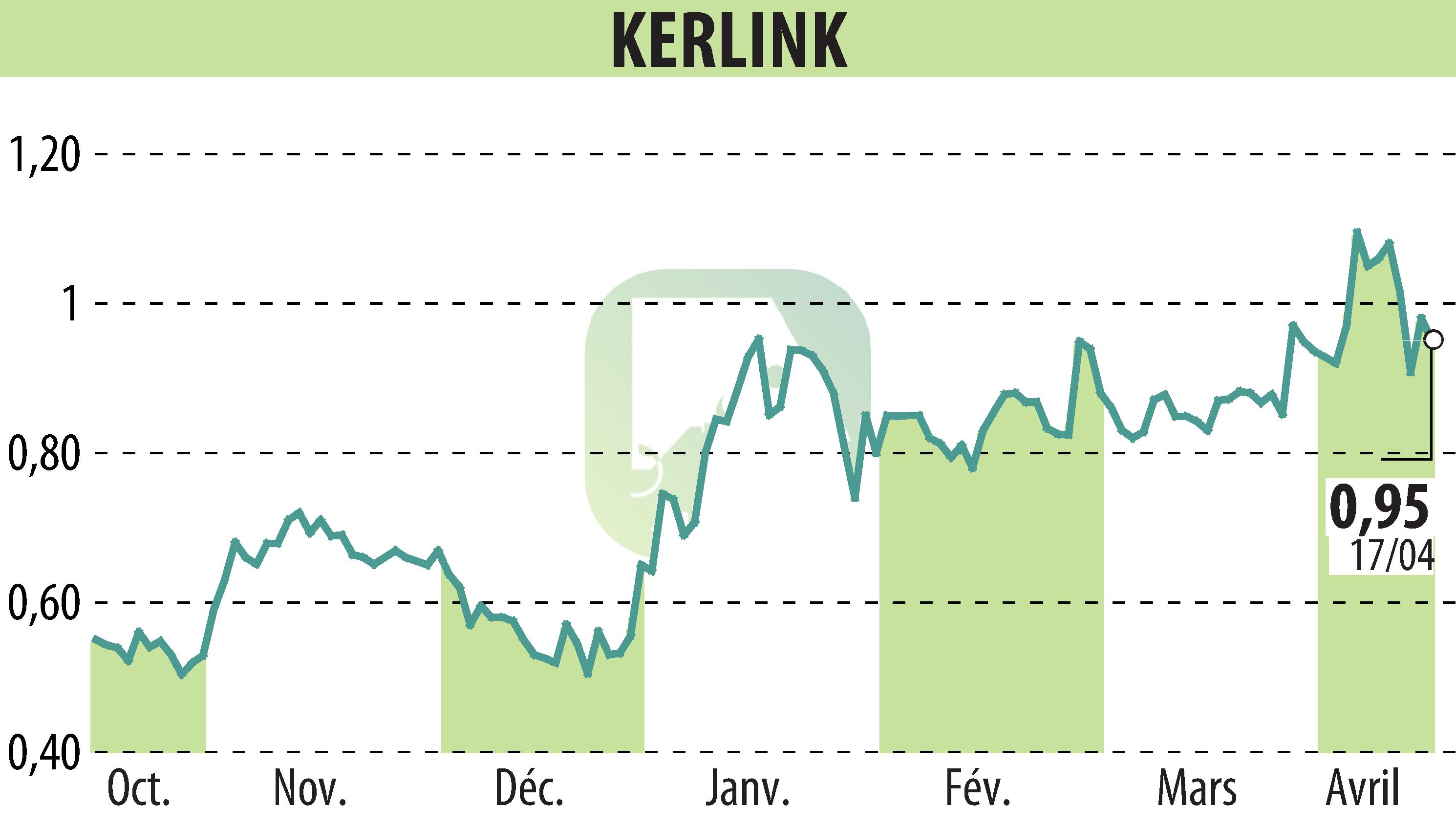 Stock price chart of KERLINK (EPA:ALKLK) showing fluctuations.