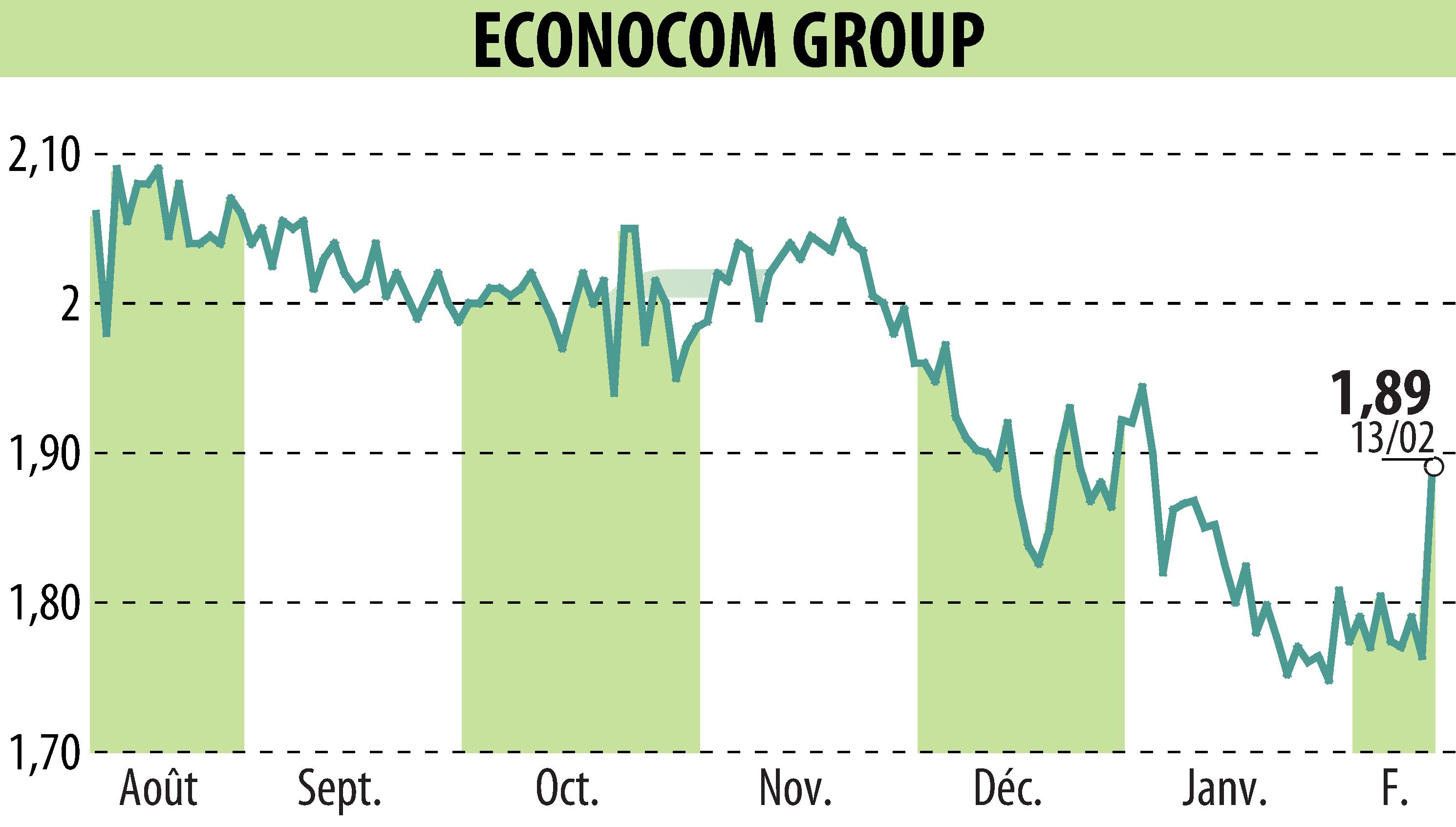 Graphique de l'évolution du cours de l'action ECONOCOM GROUP (EBR:ECONB).