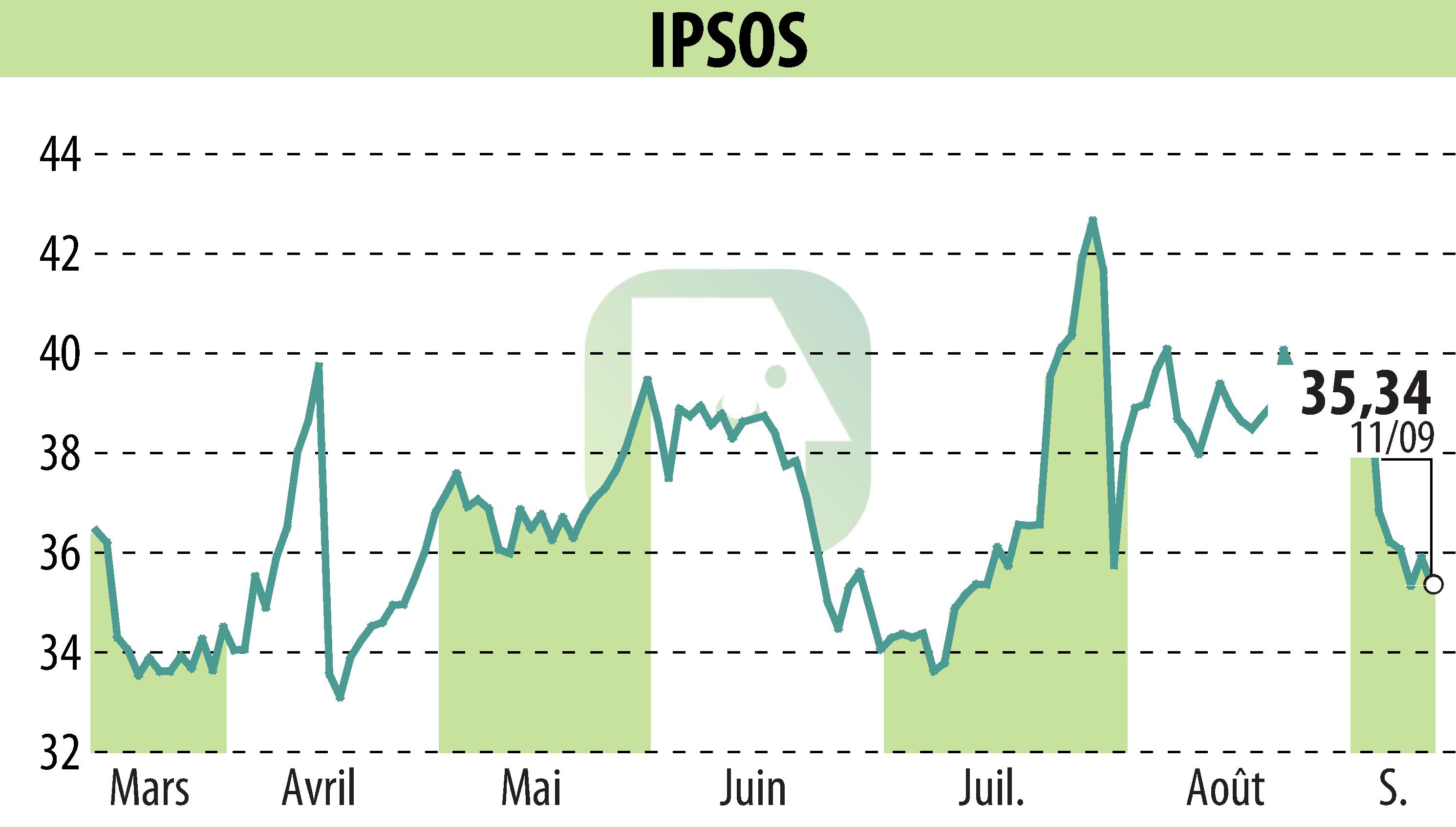 Stock price chart of IPSOS (EPA:IPS) showing fluctuations.