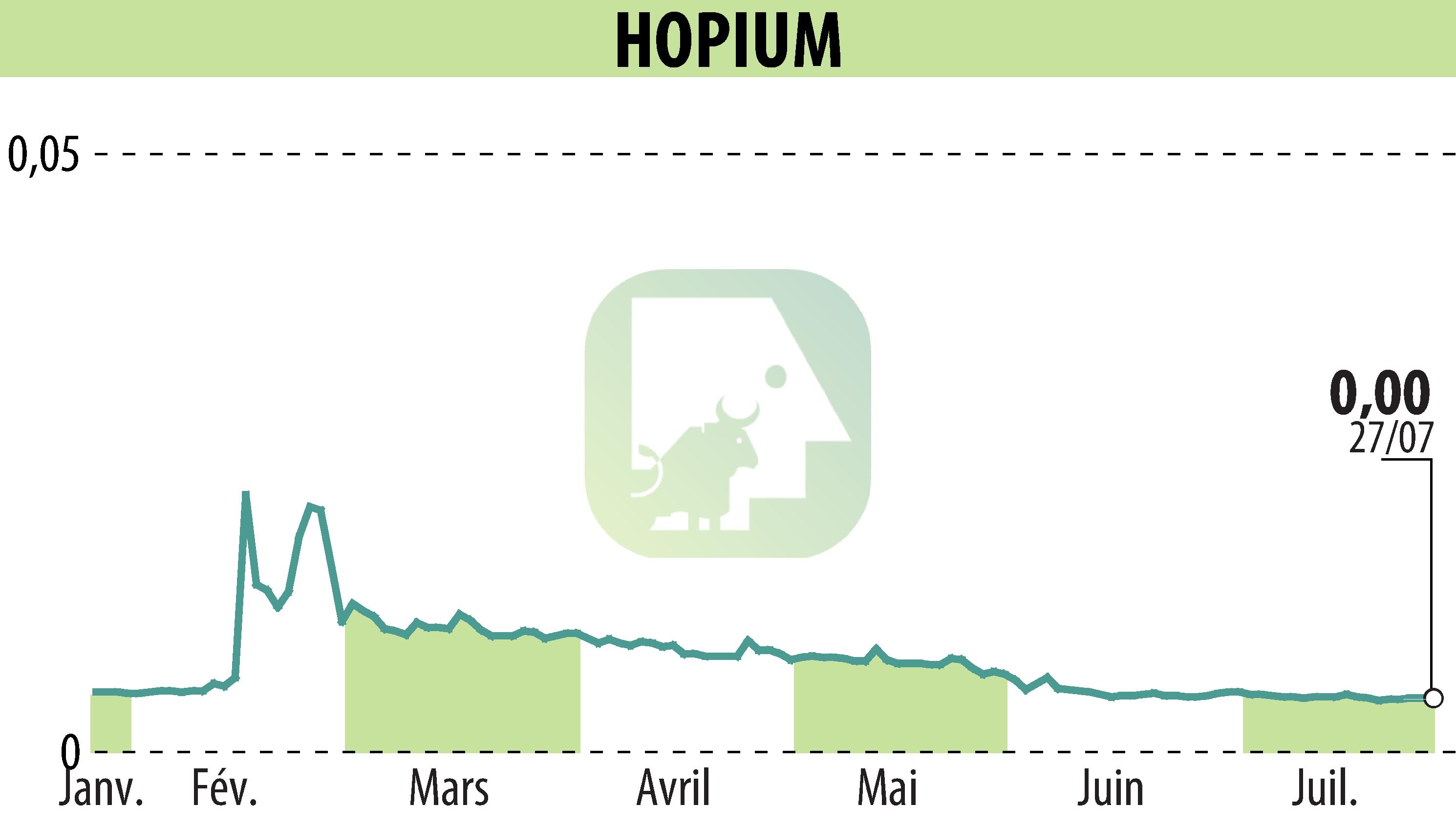 Stock price chart of HOPIUM (EPA:ALHPI) showing fluctuations.