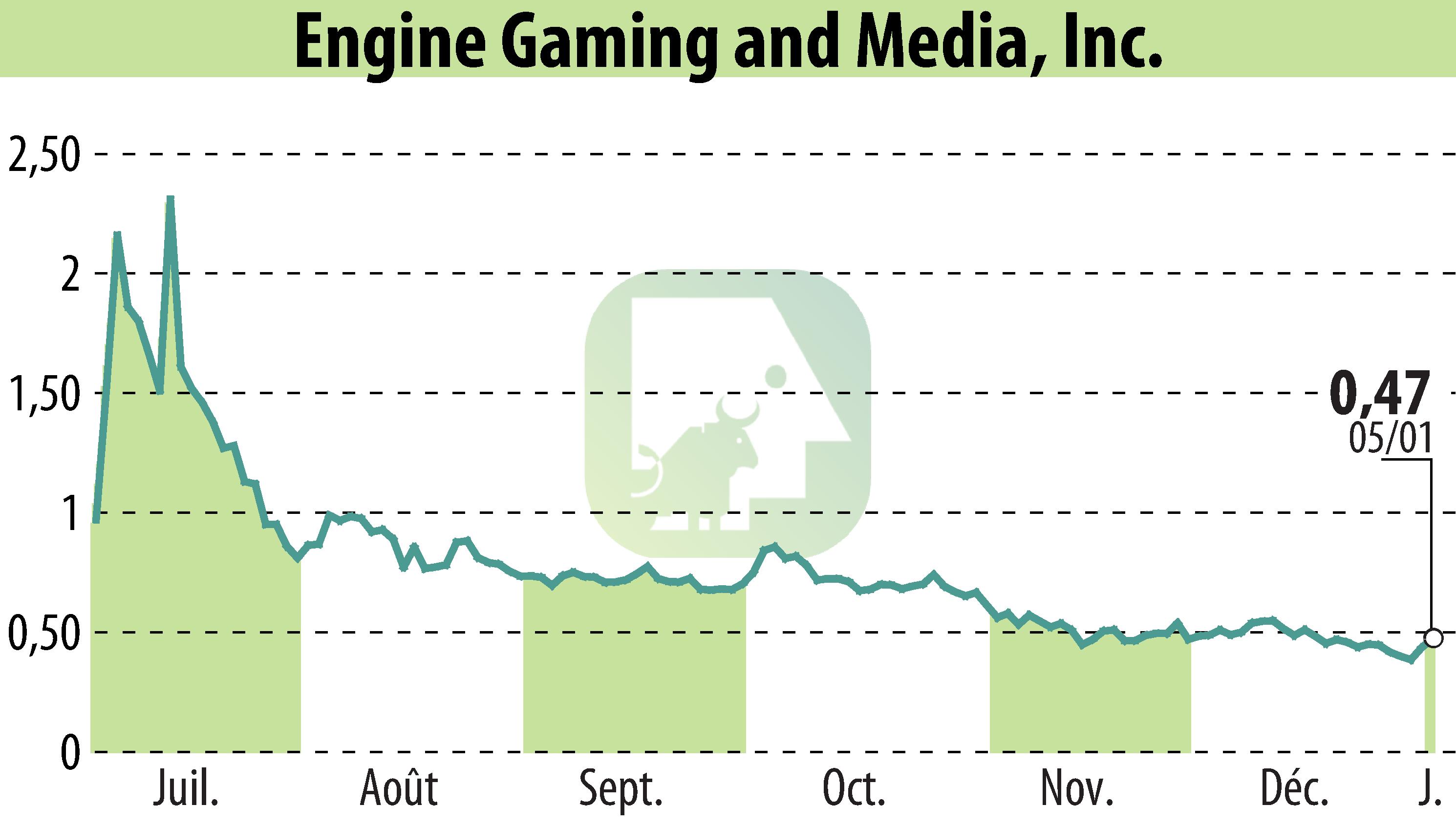 Stock price chart of GameSquare Holdings, Inc. (EBR:GAME) showing fluctuations.