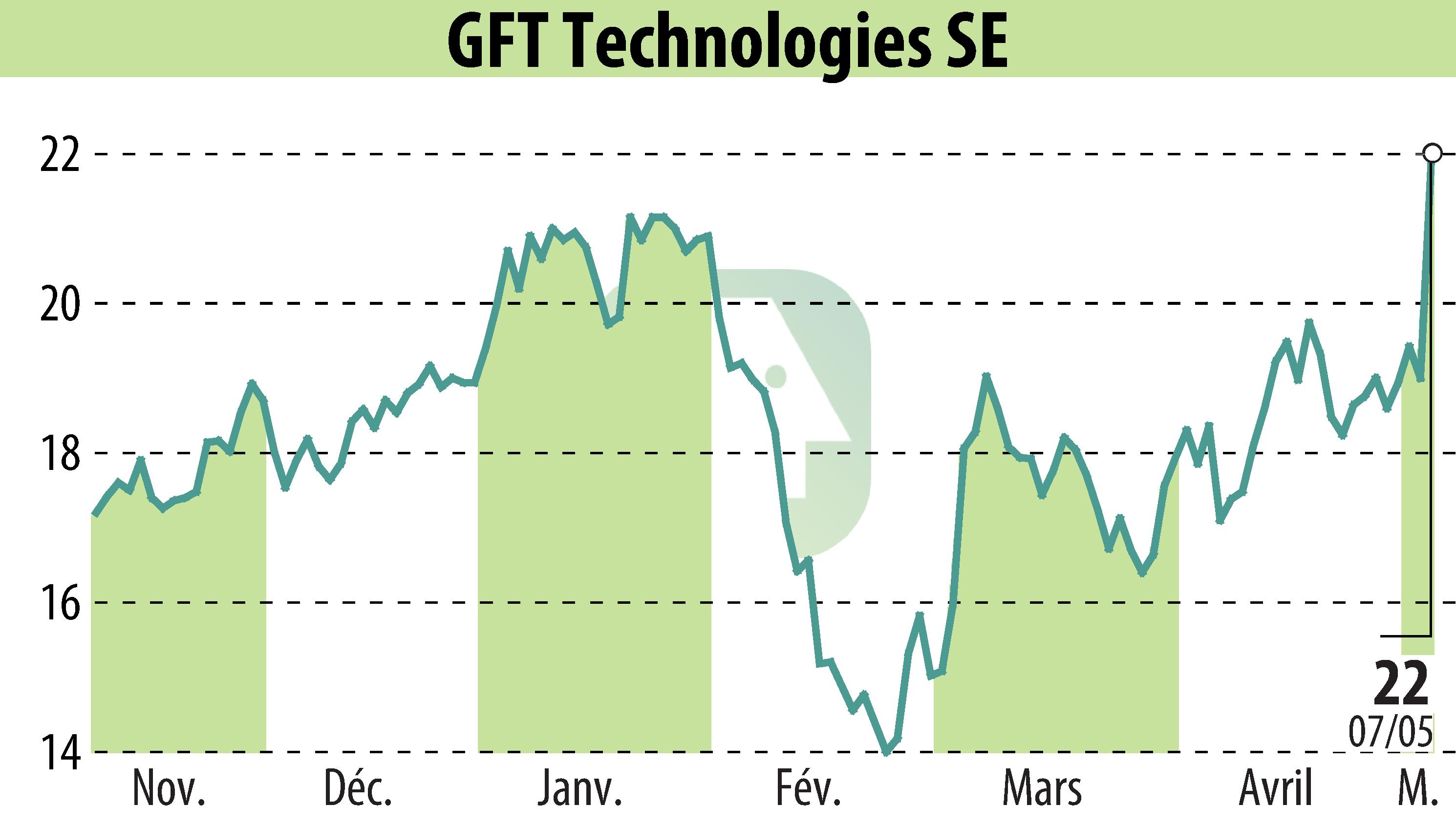 Stock price chart of GFT Technologies AG (EBR:GFT) showing fluctuations.