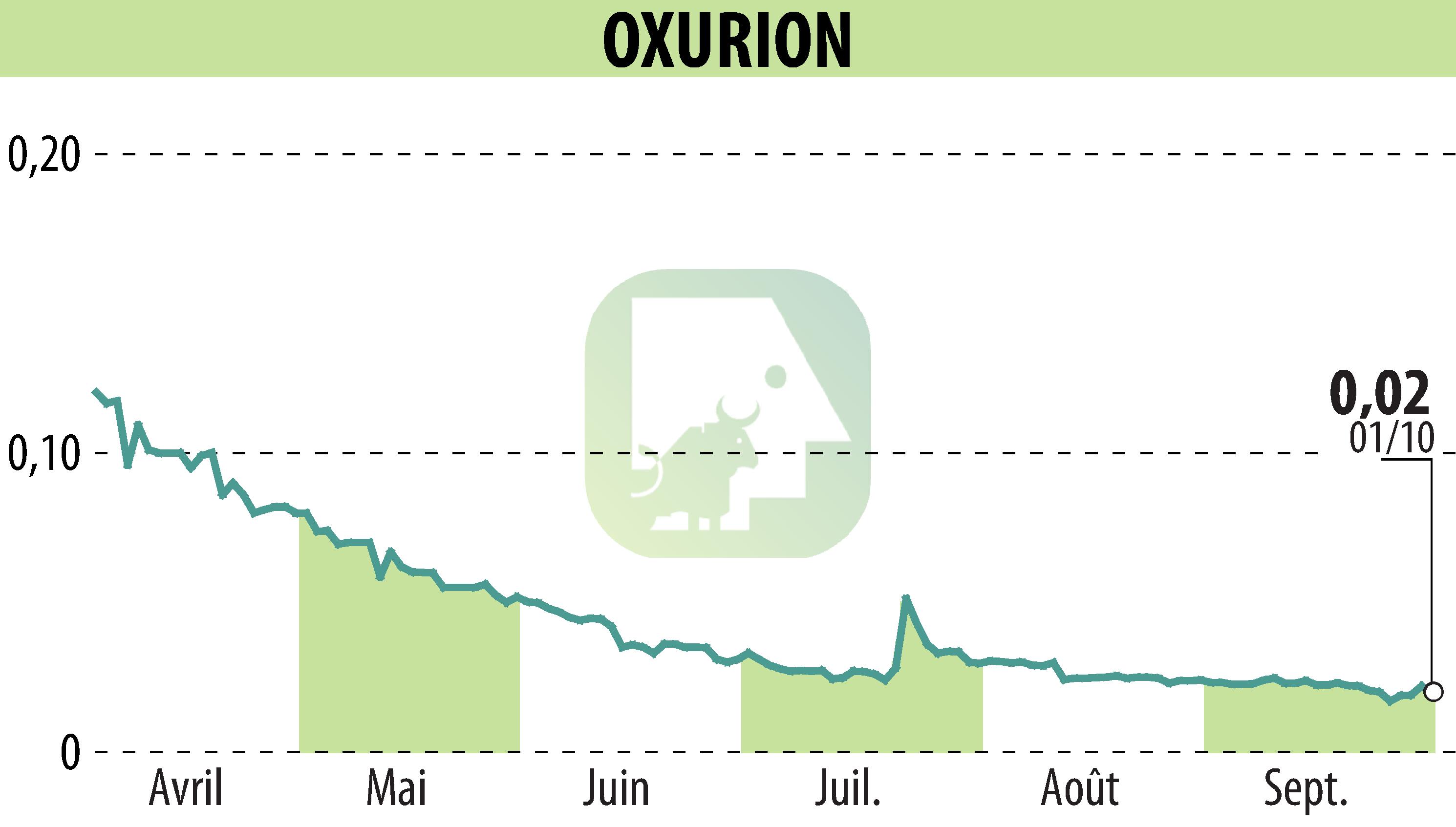 Graphique de l'évolution du cours de l'action OXURION (EBR:OXUR).