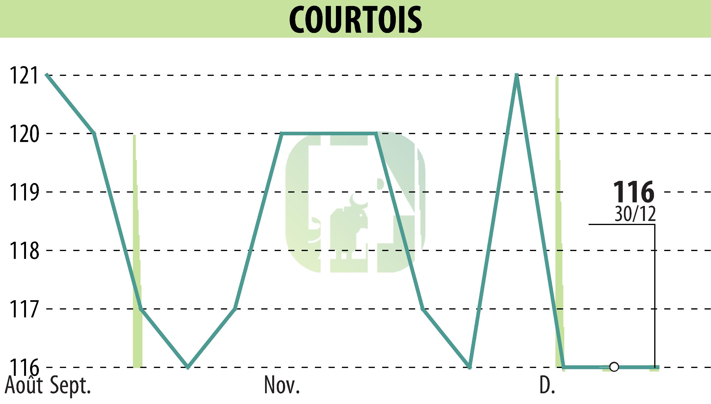 Graphique de l'évolution du cours de l'action Courtois S.A. (EPA:COUR).