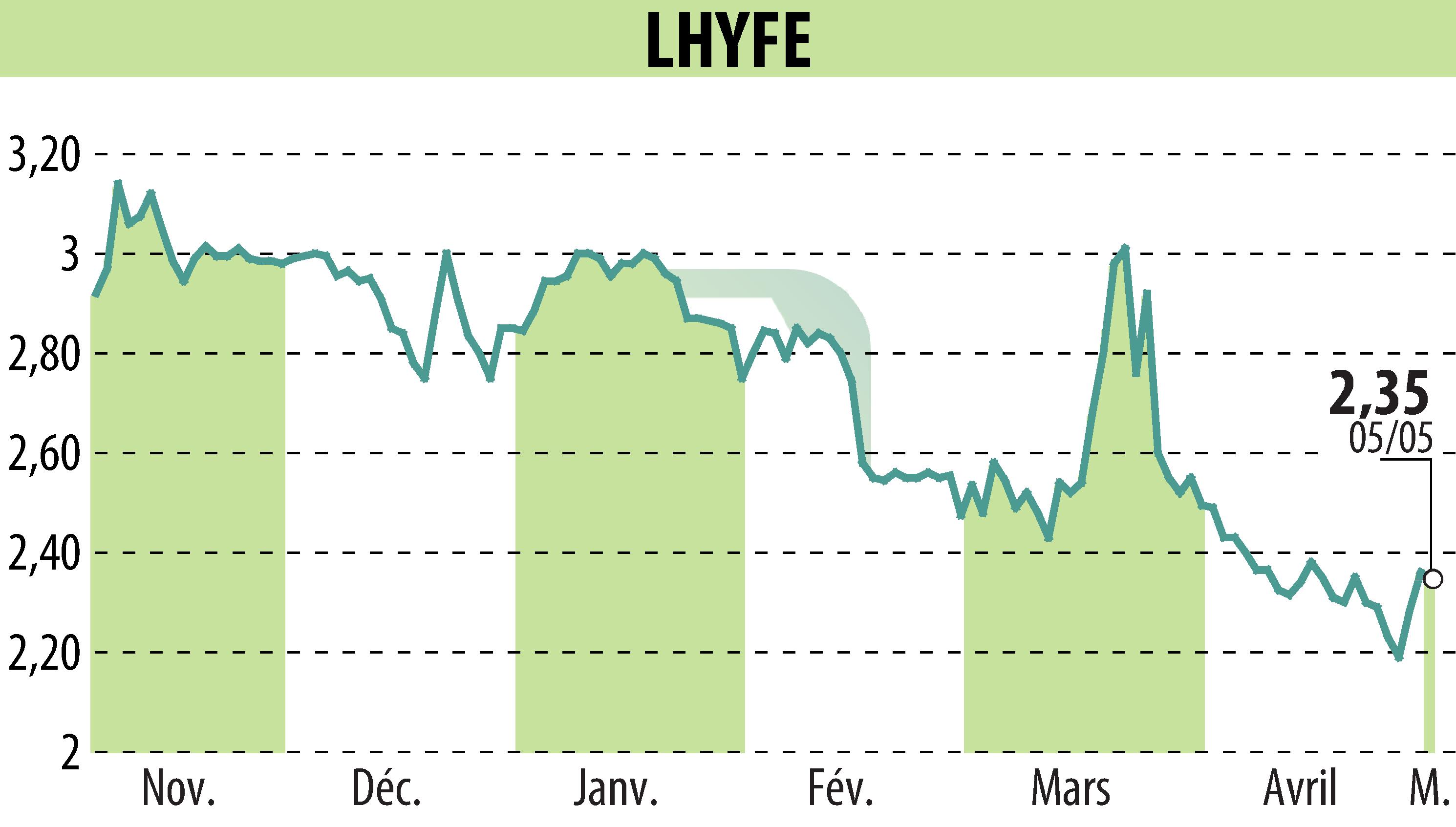 Graphique de l'évolution du cours de l'action LHYFE (EPA:LHYFE).