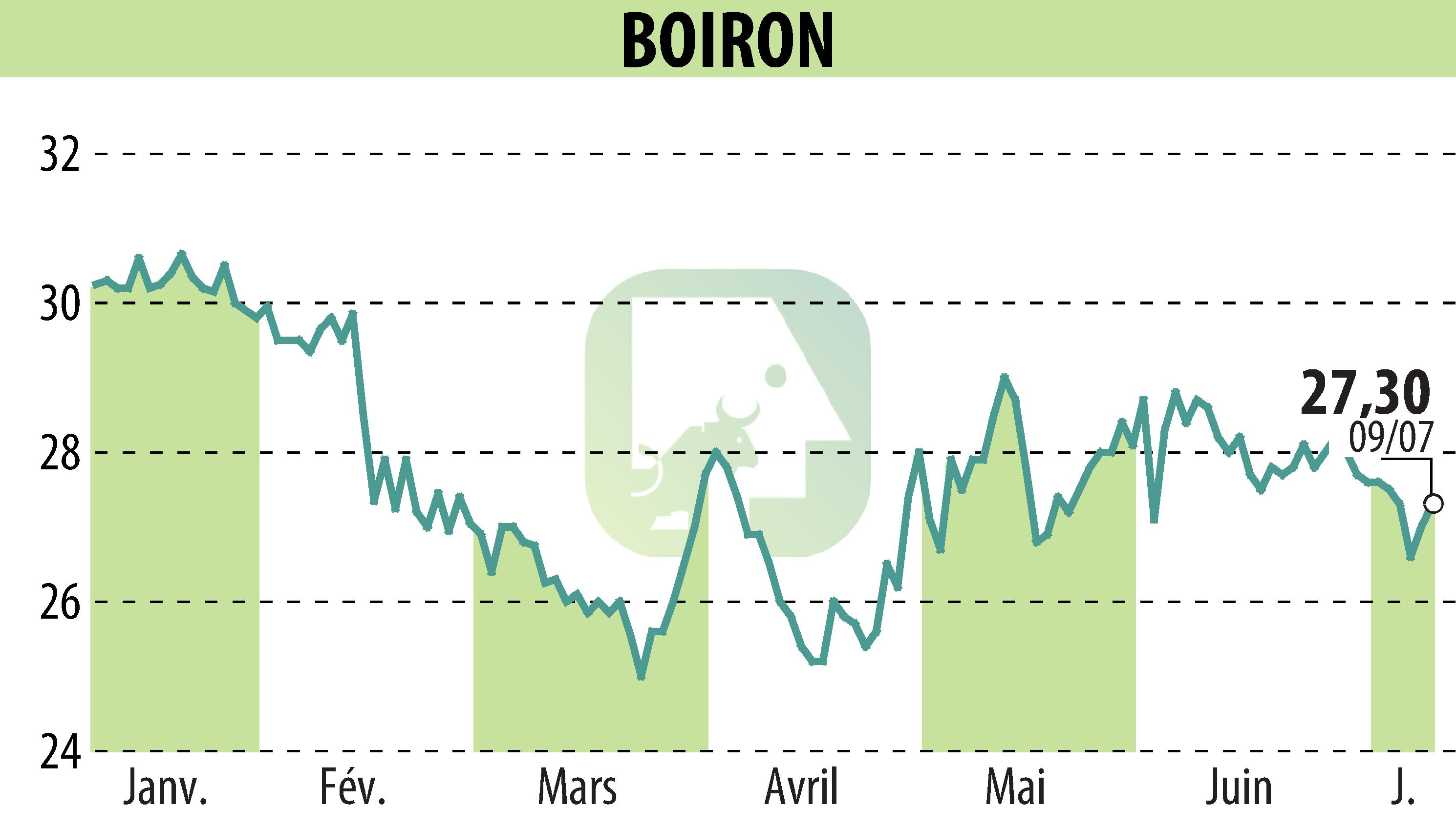 Stock price chart of BOIRON (EPA:BOI) showing fluctuations.