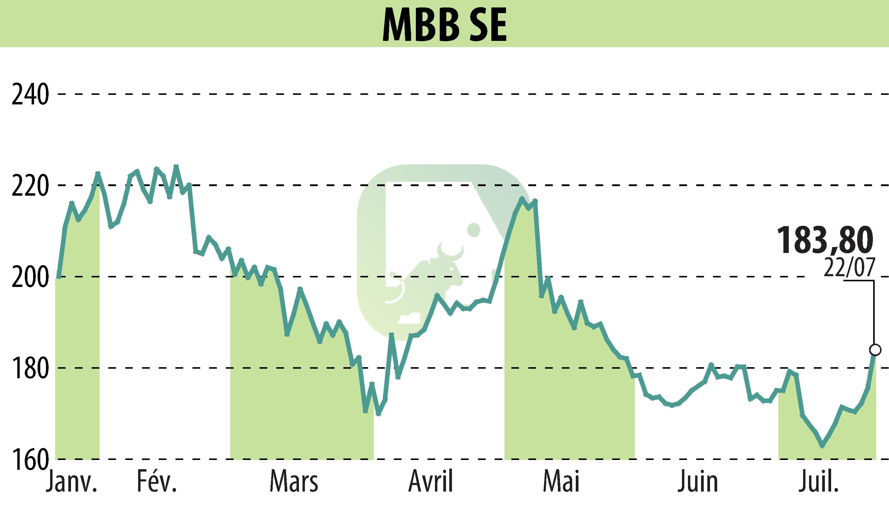 Stock price chart of MBB Industries AG (EBR:MBB) showing fluctuations.