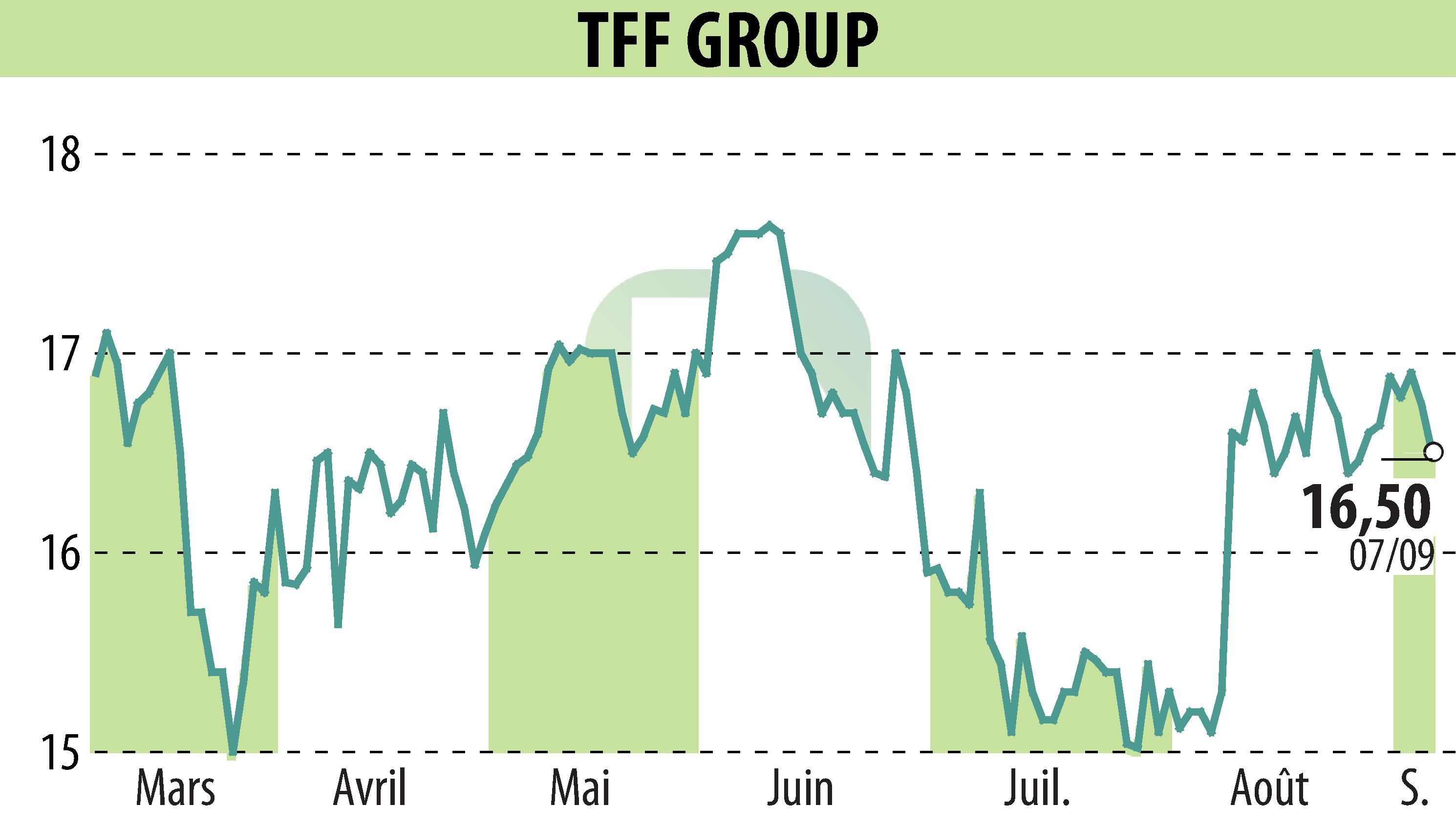 Stock price chart of TONNELERIE FRANCOIS FRERES (EPA:TFF) showing fluctuations.
