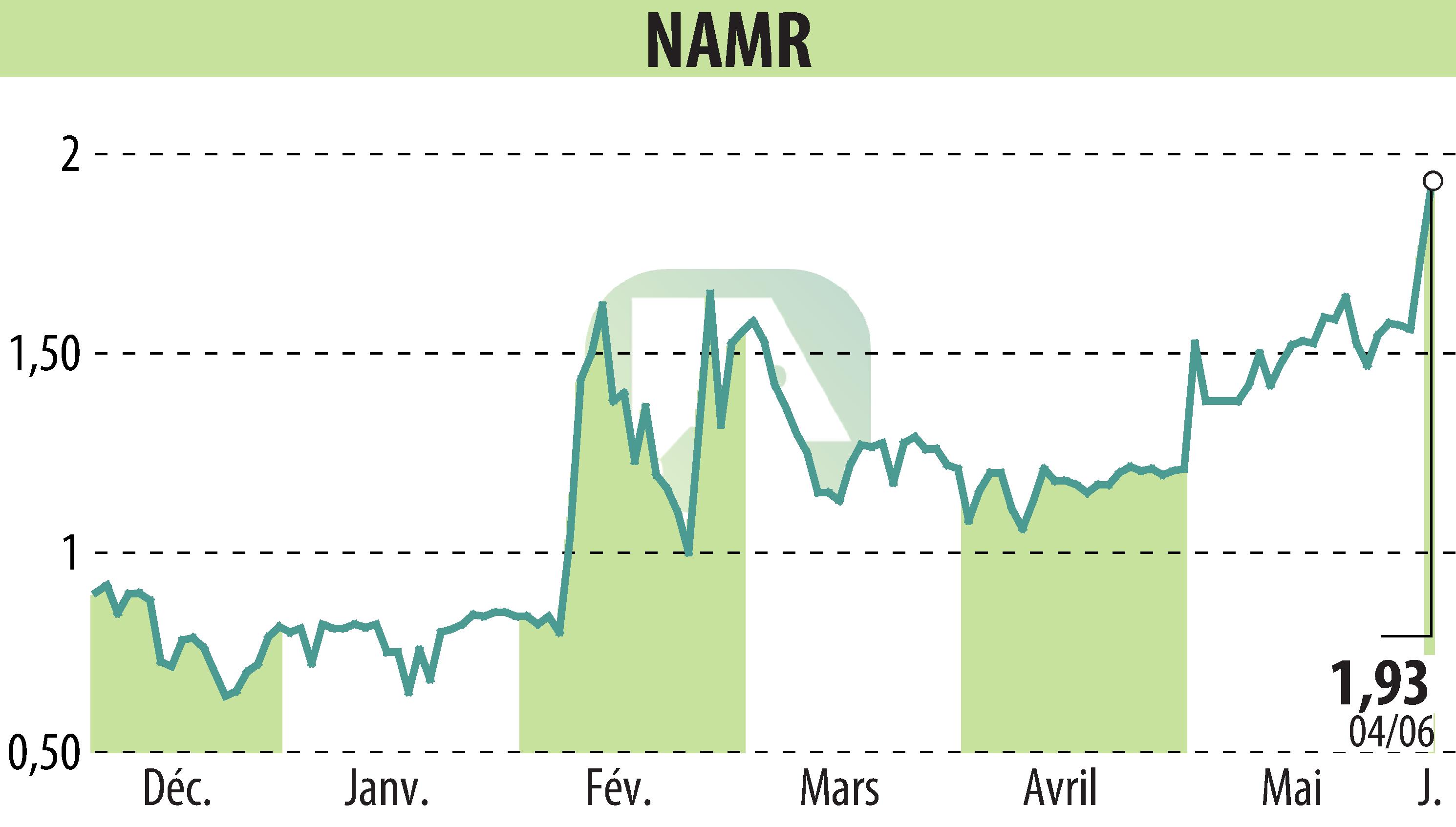 Graphique de l'évolution du cours de l'action NamR (EPA:ALNMR).