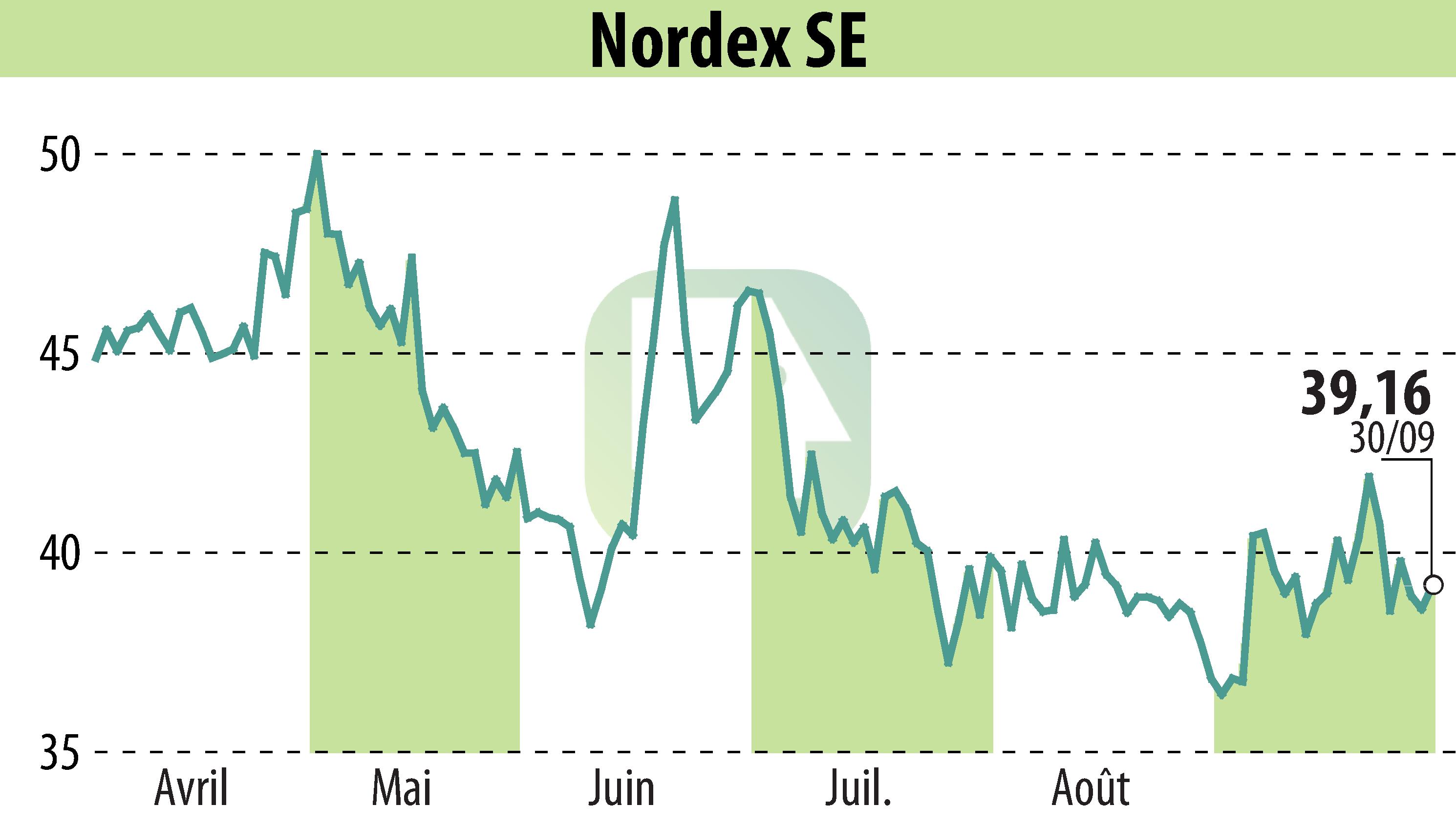 Graphique de l'évolution du cours de l'action Nordex SE (EBR:NDX1).