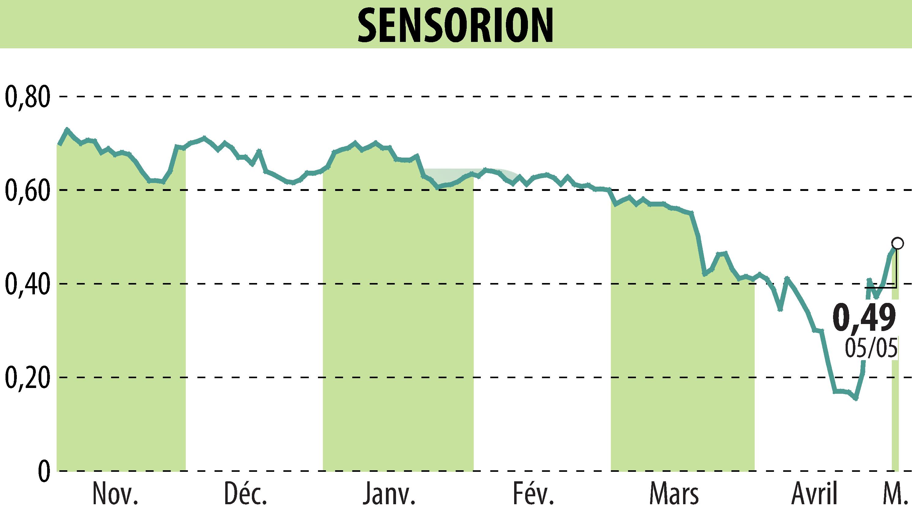 Graphique de l'évolution du cours de l'action SENSORION (EPA:ALSEN).