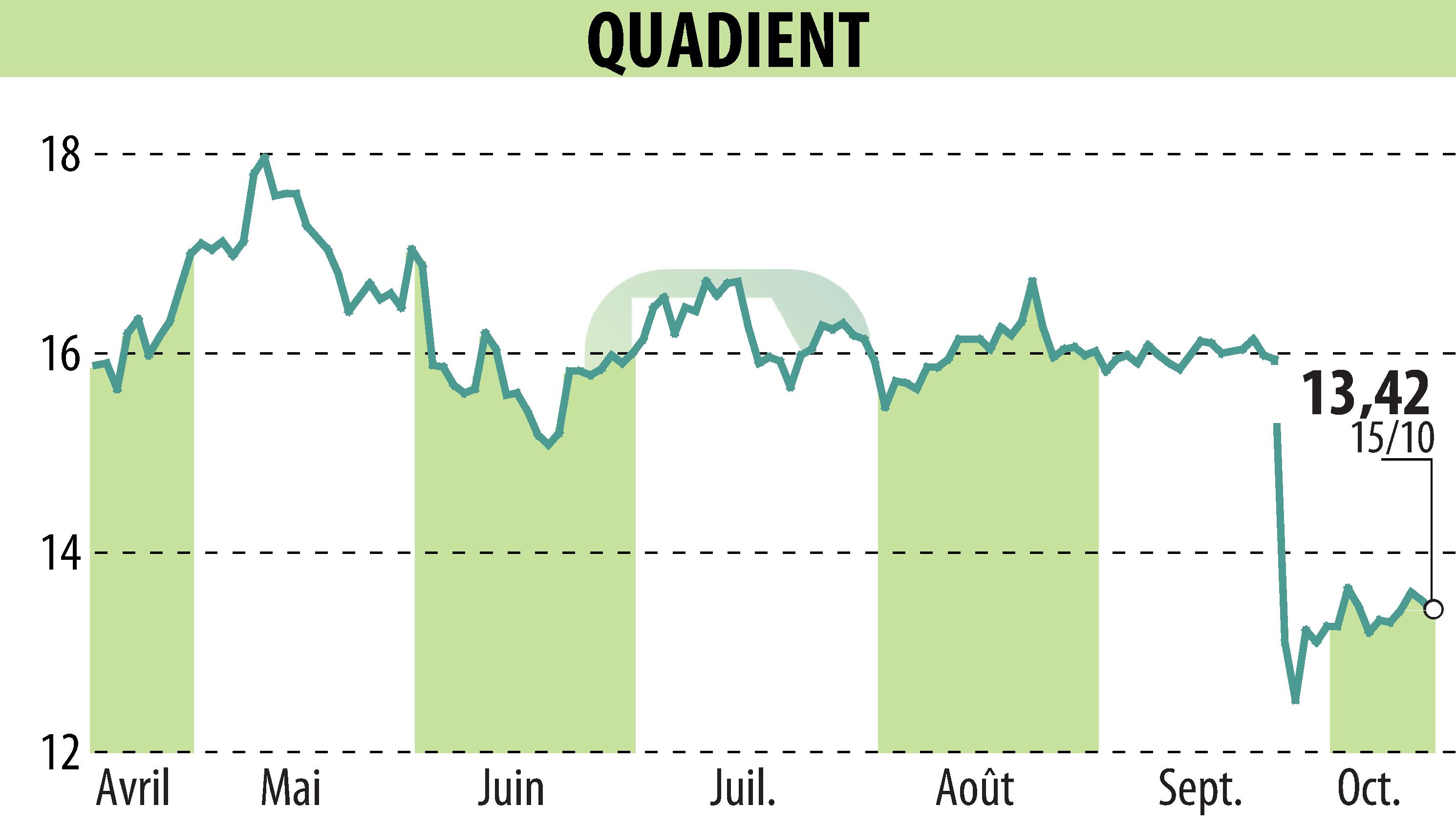 Graphique de l'évolution du cours de l'action QUADIENT (EPA:QDT).