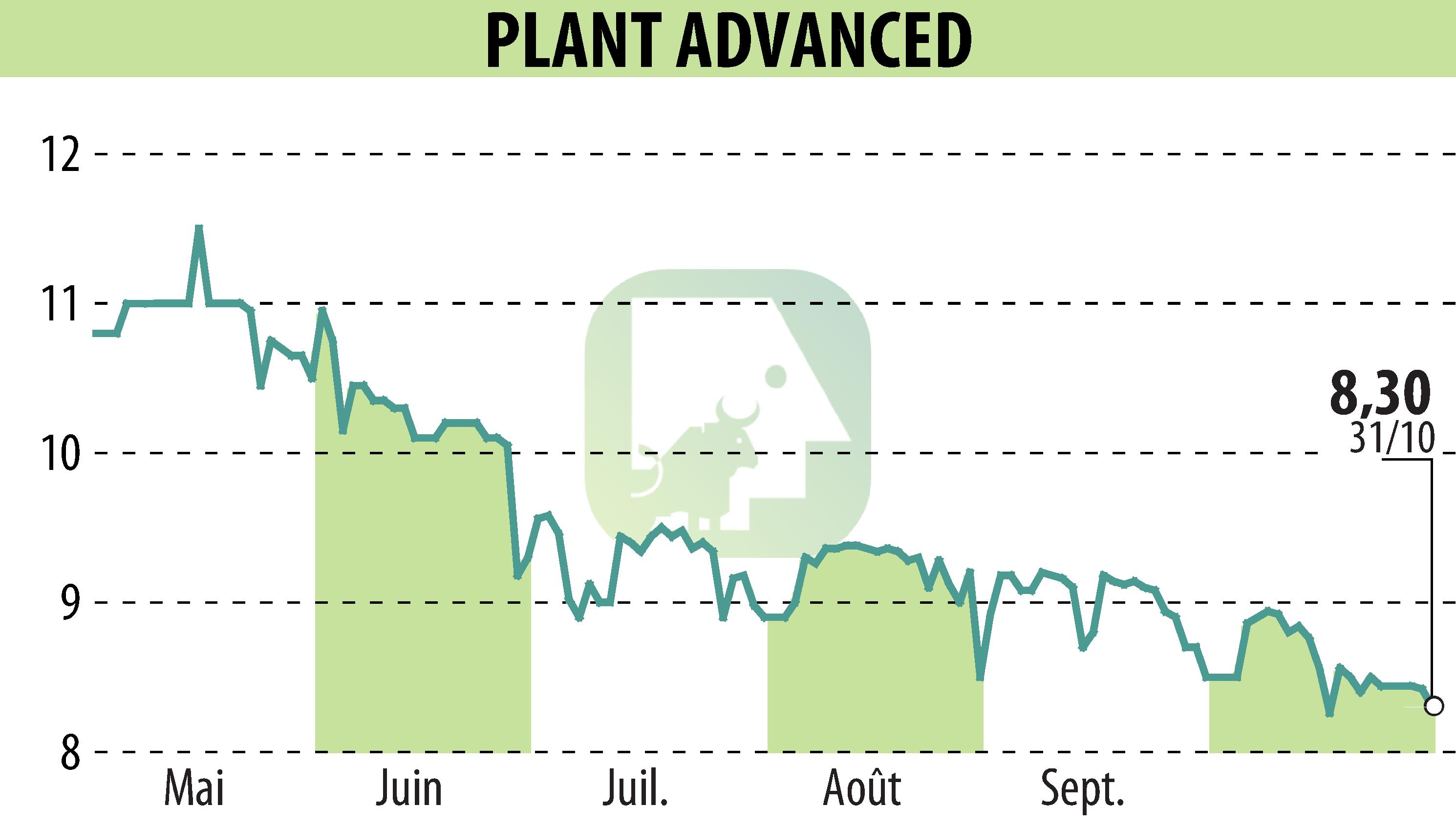 Stock price chart of PLANT ADVANCED TECHNOLOGIES (EPA:ALPAT) showing fluctuations.
