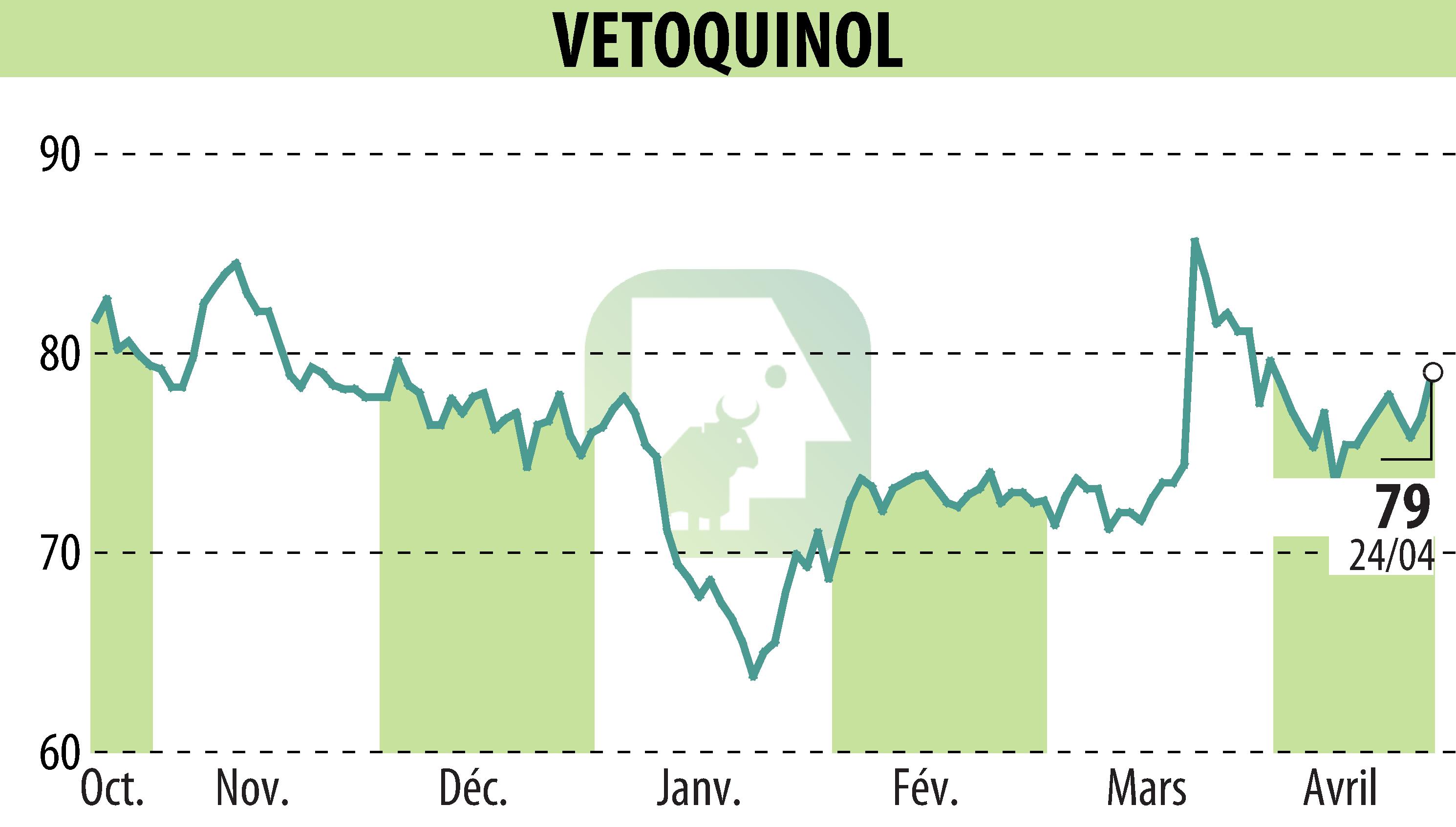 Stock price chart of VETOQUINOL (EPA:VETO) showing fluctuations.