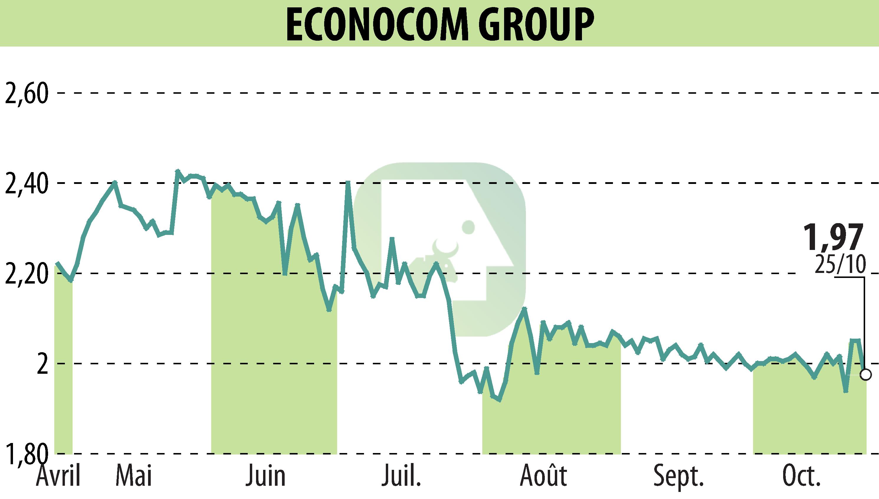 Stock price chart of ECONOCOM GROUP (EBR:ECONB) showing fluctuations.