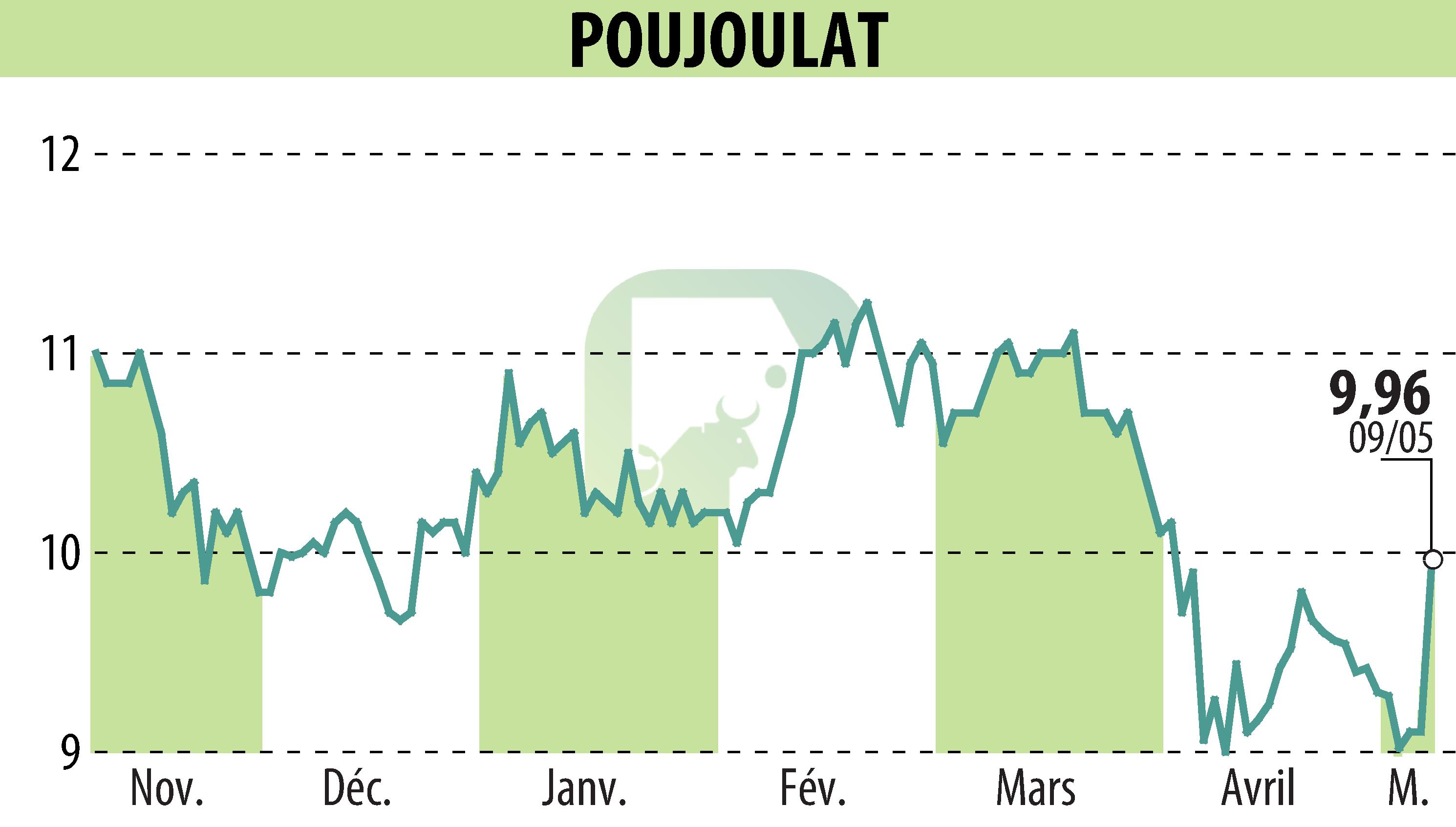 Stock price chart of POUJOULAT (EPA:ALPJT) showing fluctuations.