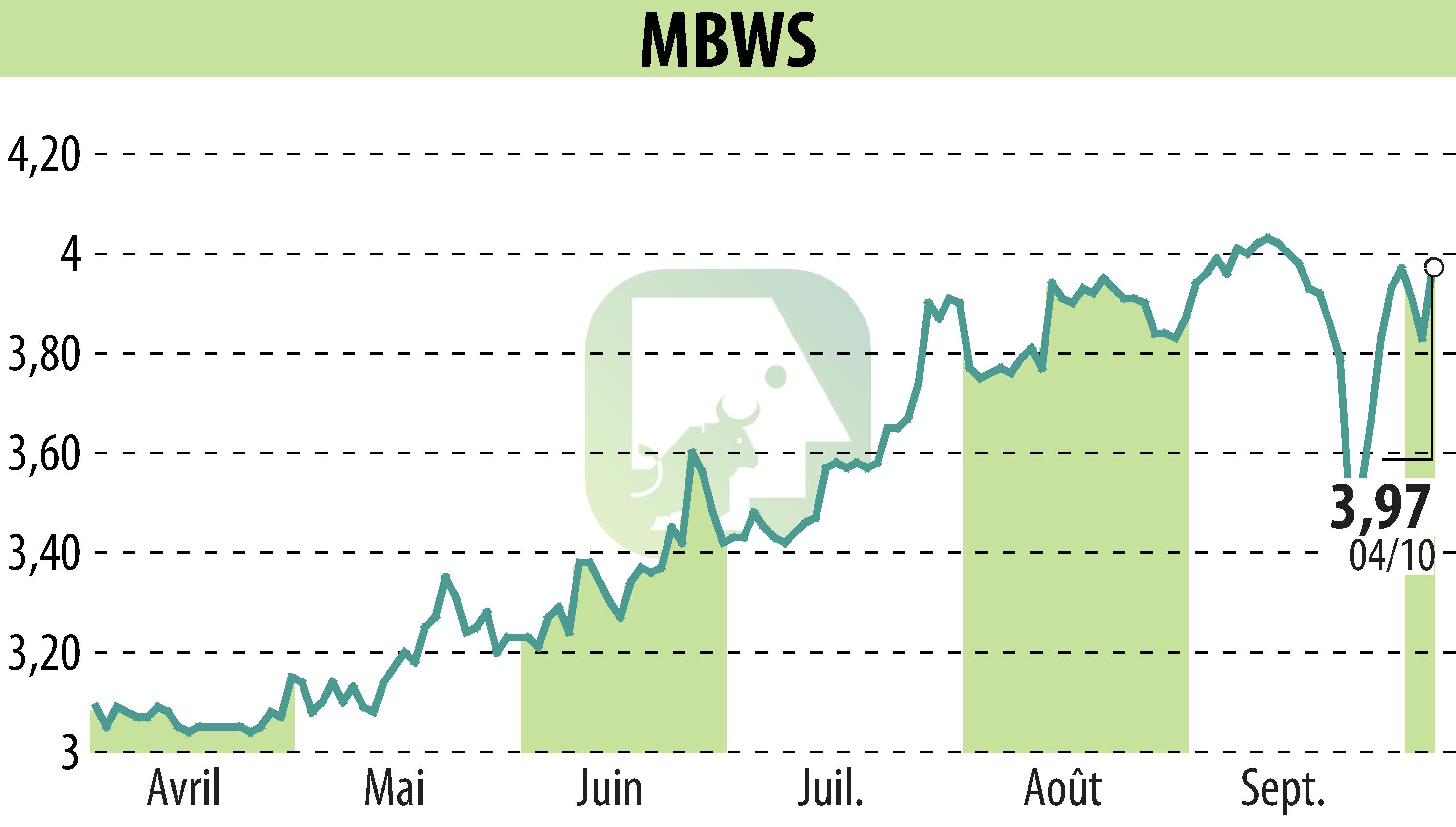 Stock price chart of MBWS (EPA:MBWS) showing fluctuations.