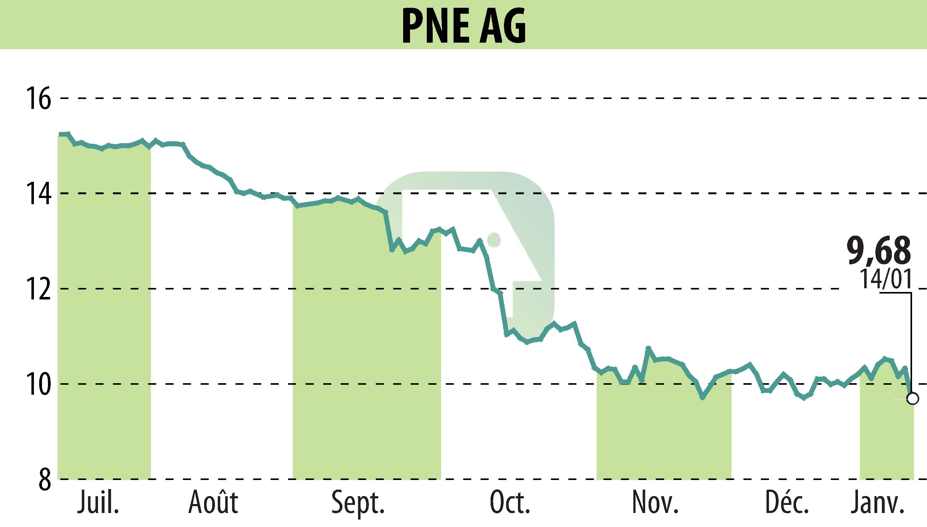 Stock price chart of PNE WIND AG (EBR:PNE3) showing fluctuations.