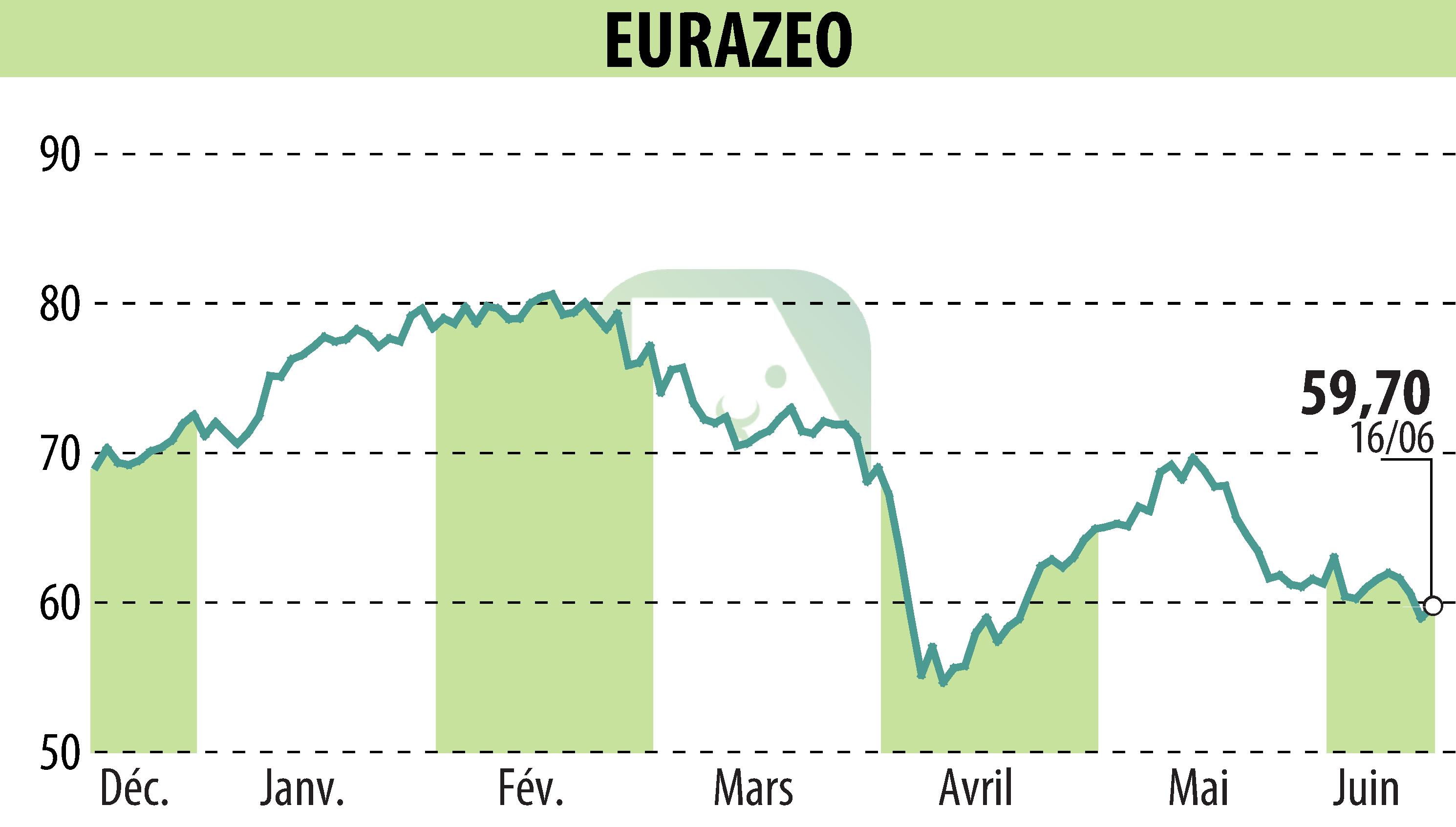 Stock price chart of EURAZEO (EPA:RF) showing fluctuations.