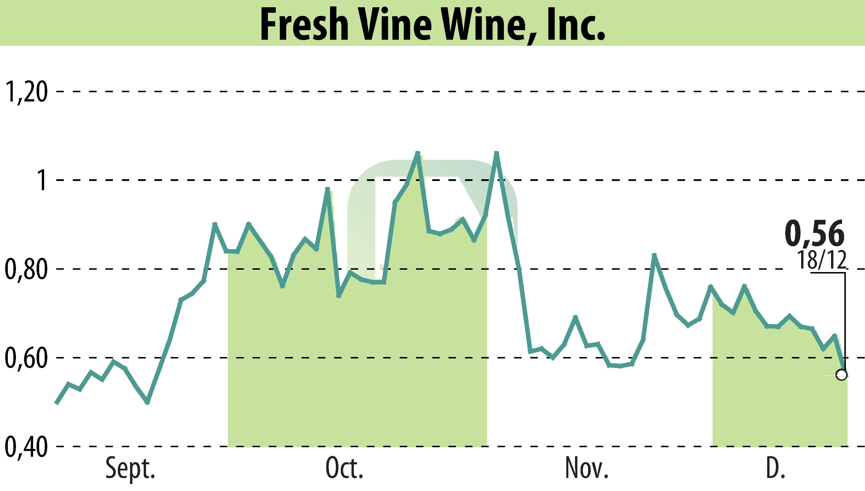 Stock price chart of Fresh Vine Wine (EBR:VINE) showing fluctuations.
