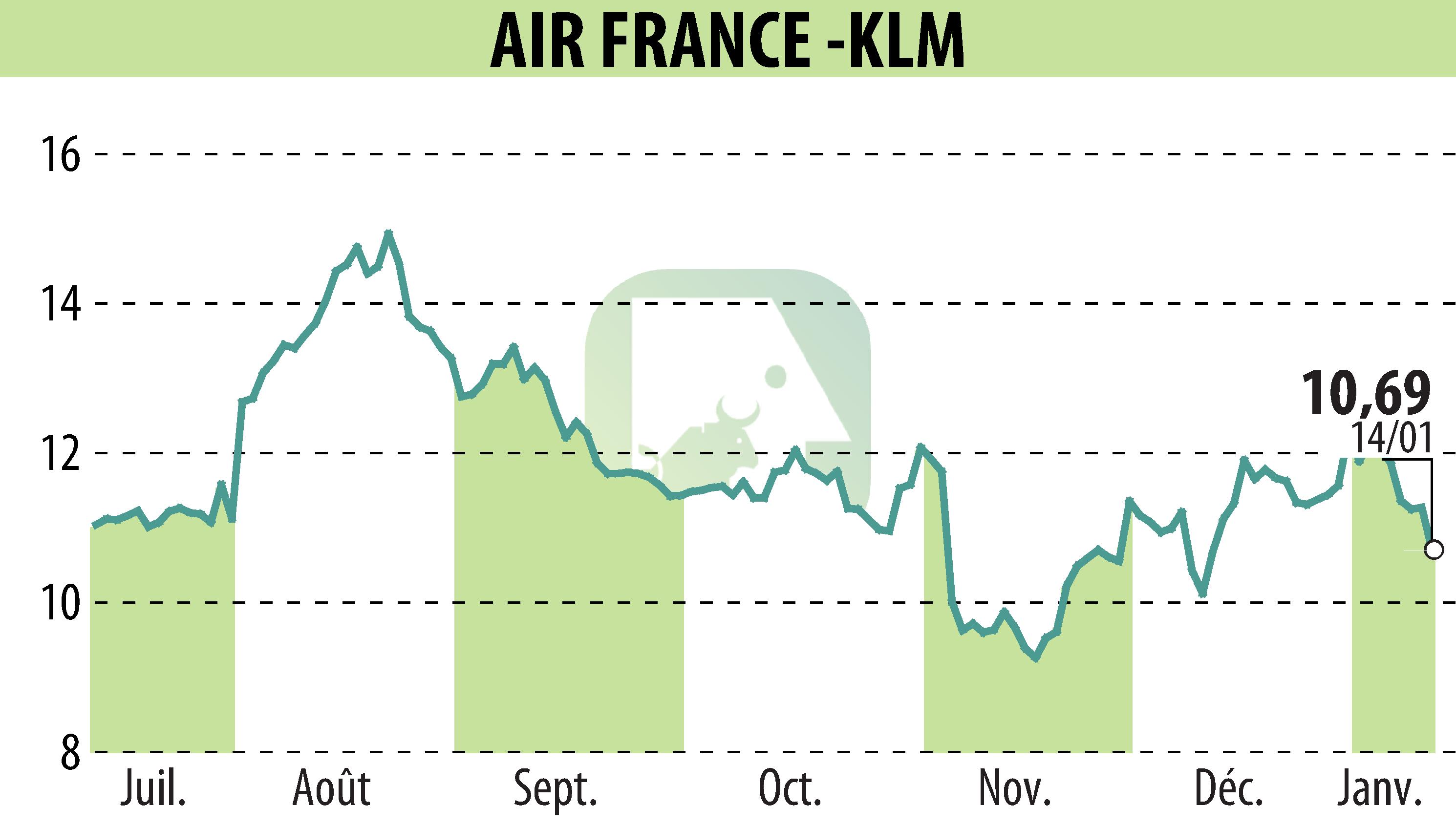 Stock price chart of AIR FRANCE-KLM (EPA:AF) showing fluctuations.