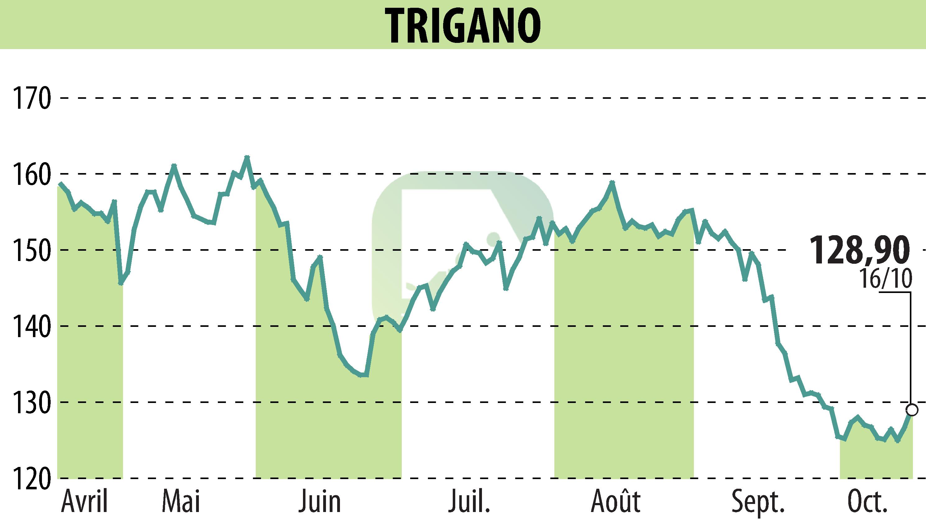 Graphique de l'évolution du cours de l'action TRIGANO (EPA:TRI).