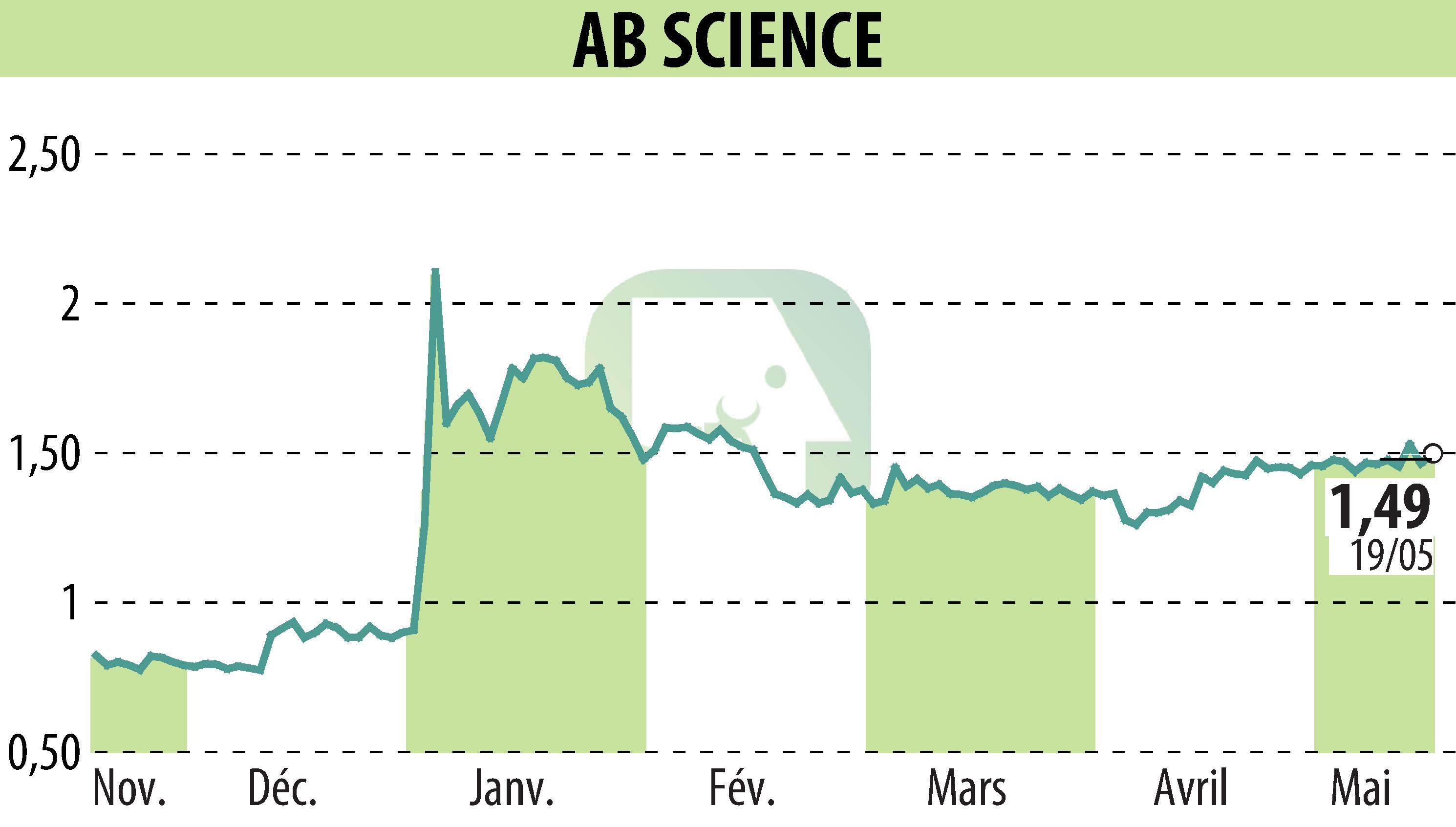 Graphique de l'évolution du cours de l'action ABSCIENCES (EPA:AB).