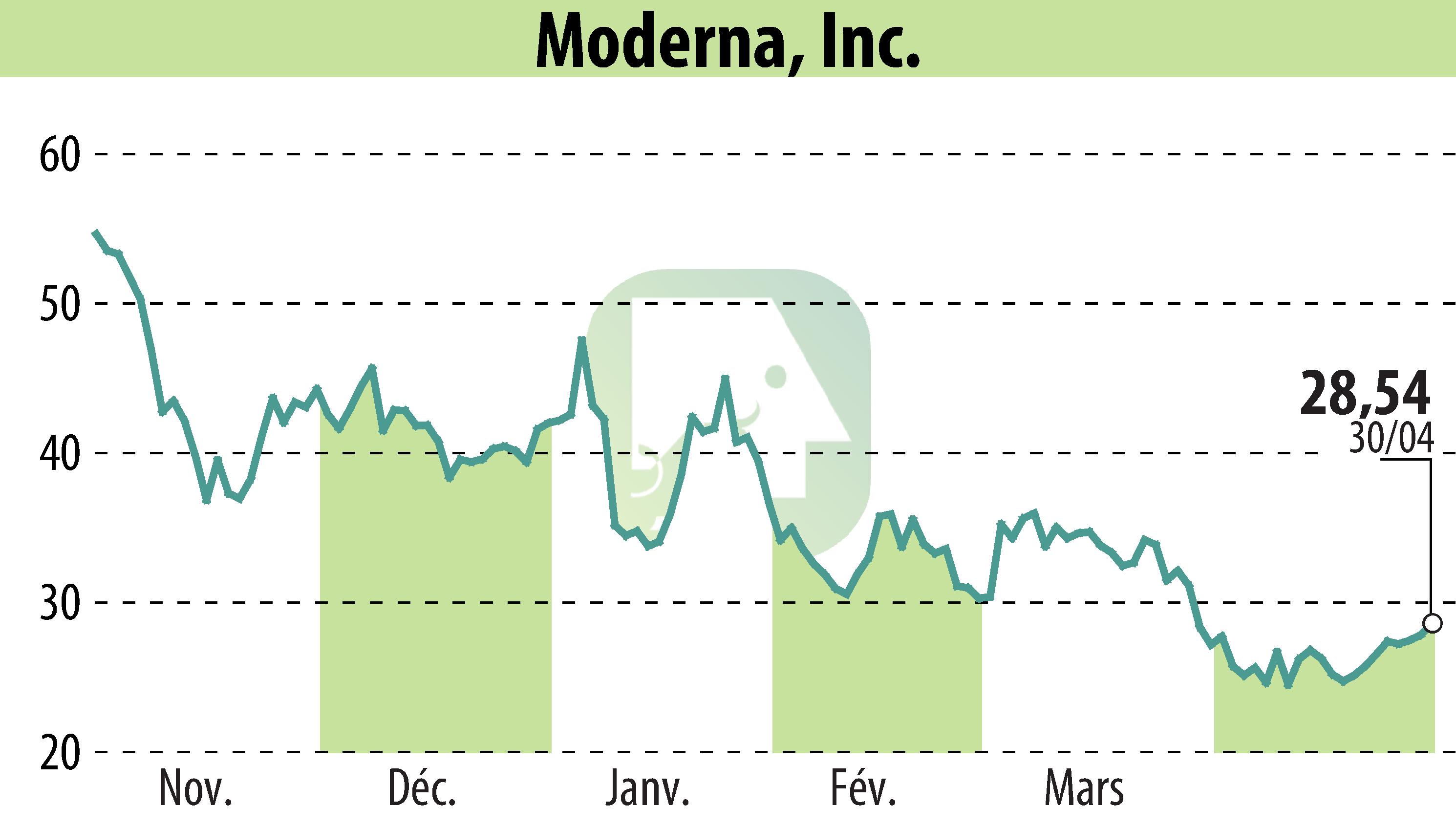 Graphique de l'évolution du cours de l'action Moderna, Inc. (EBR:MRNA).