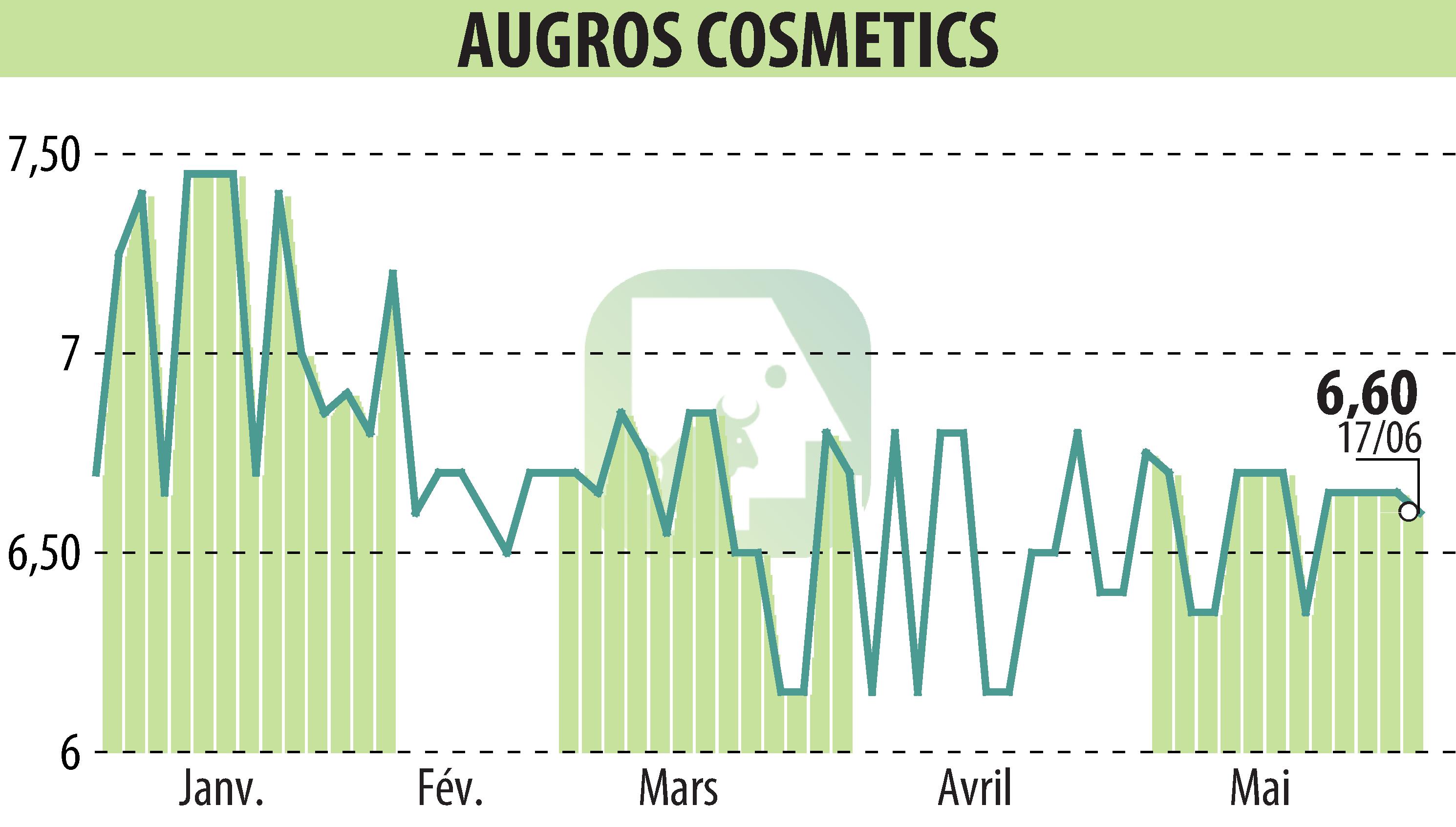 Stock price chart of AUGROS COSMETIC PACKAGING (EPA:AUGR) showing fluctuations.