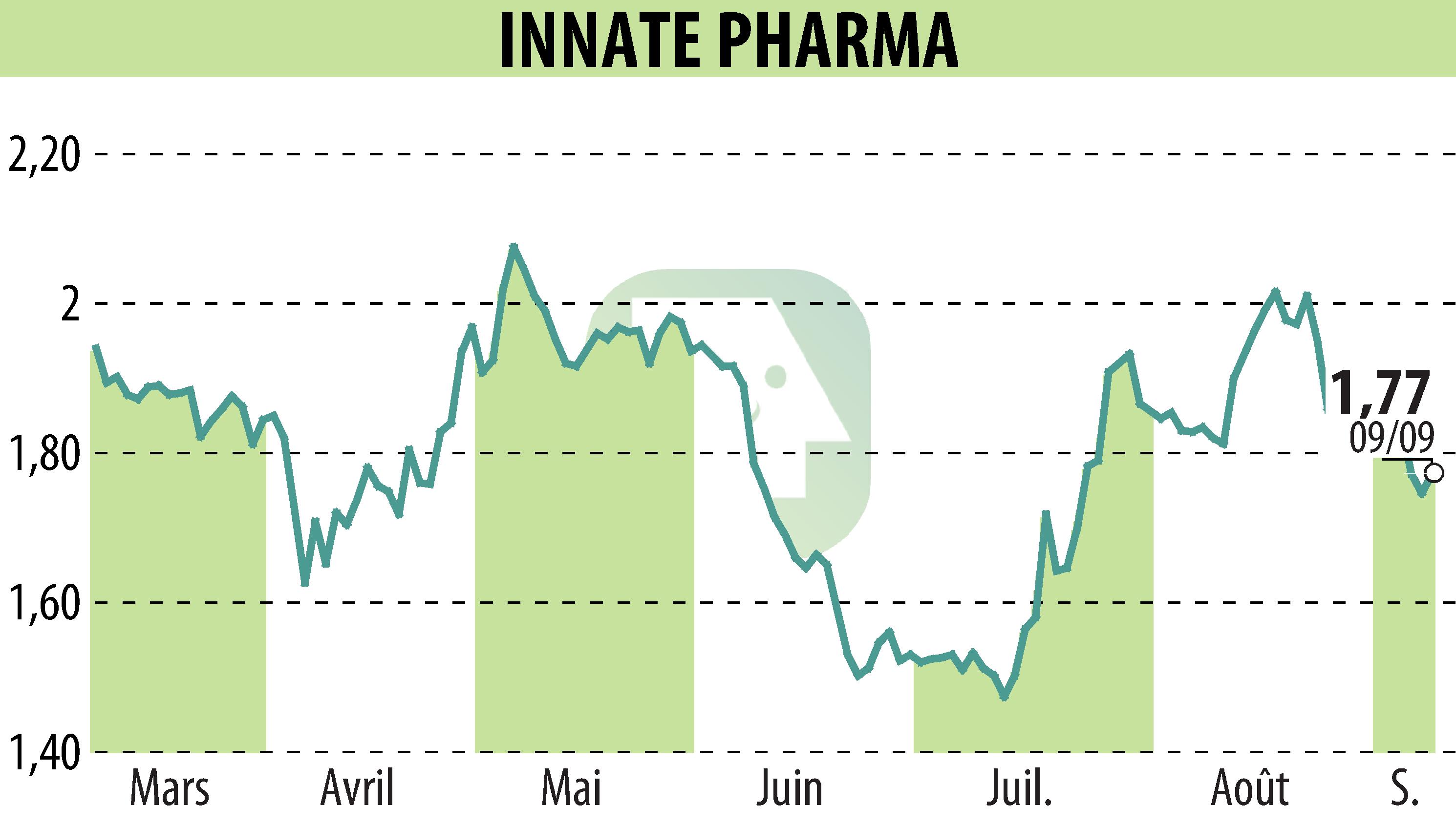 Graphique de l'évolution du cours de l'action INNATE PHARMA (EPA:IPH).