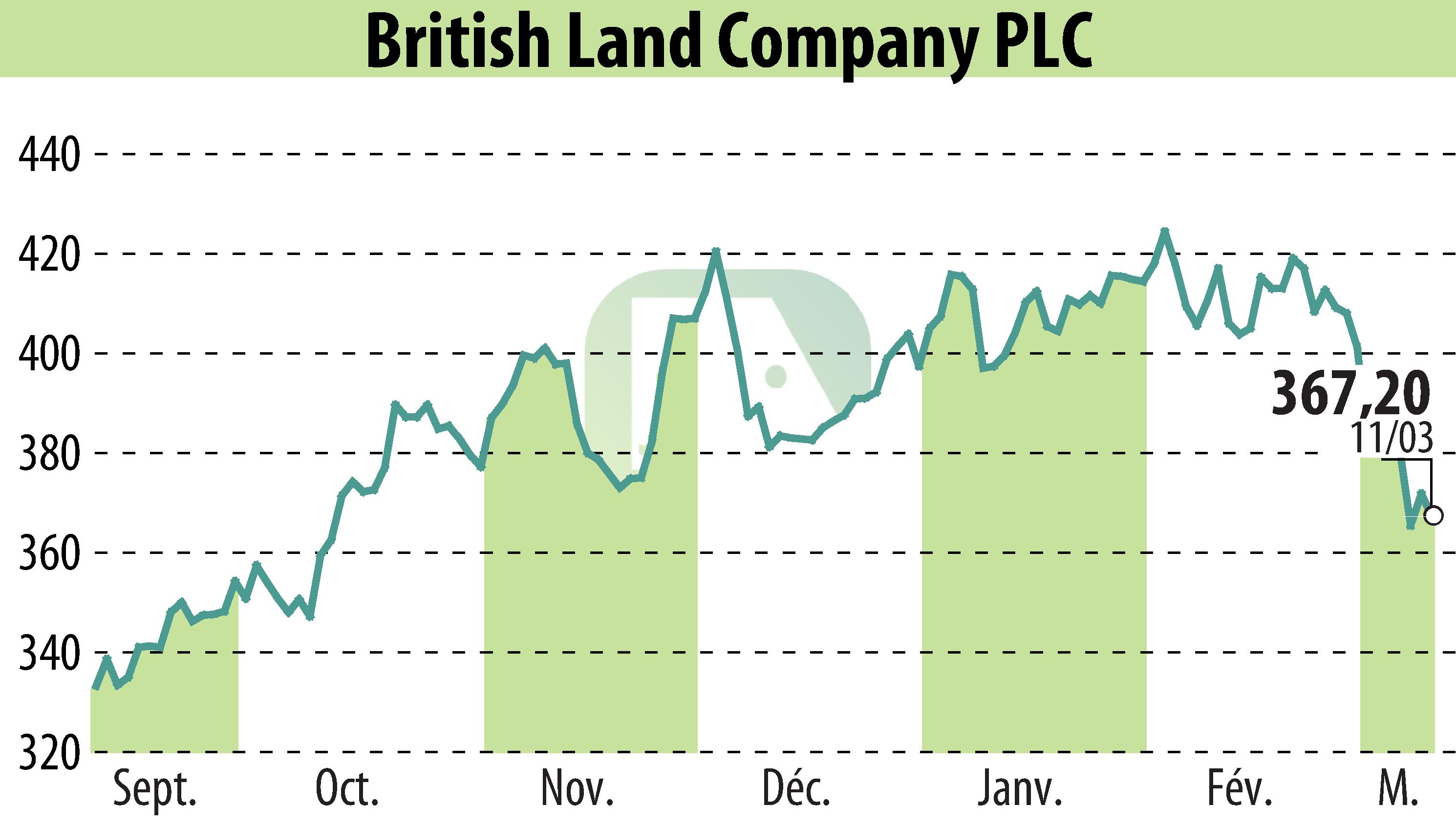 Stock price chart of British Land (EBR:BLND) showing fluctuations.