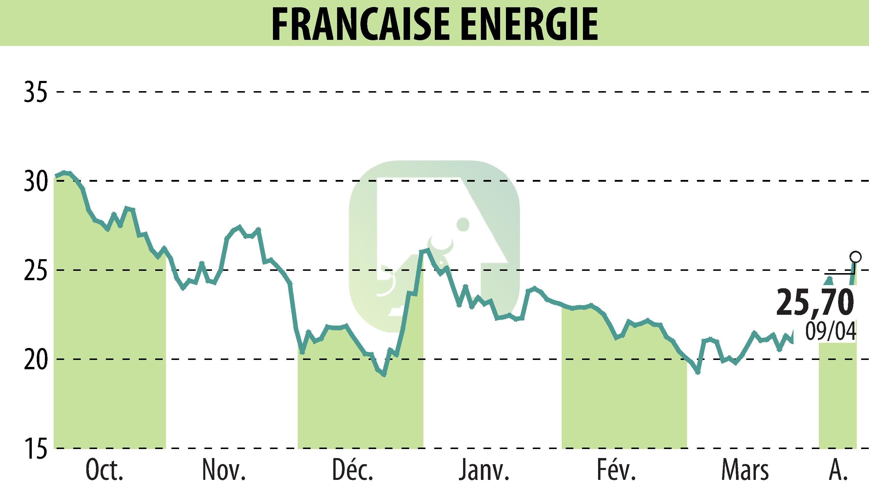 Graphique de l'évolution du cours de l'action FRANCAISE ENERGIE (EPA:FDE).