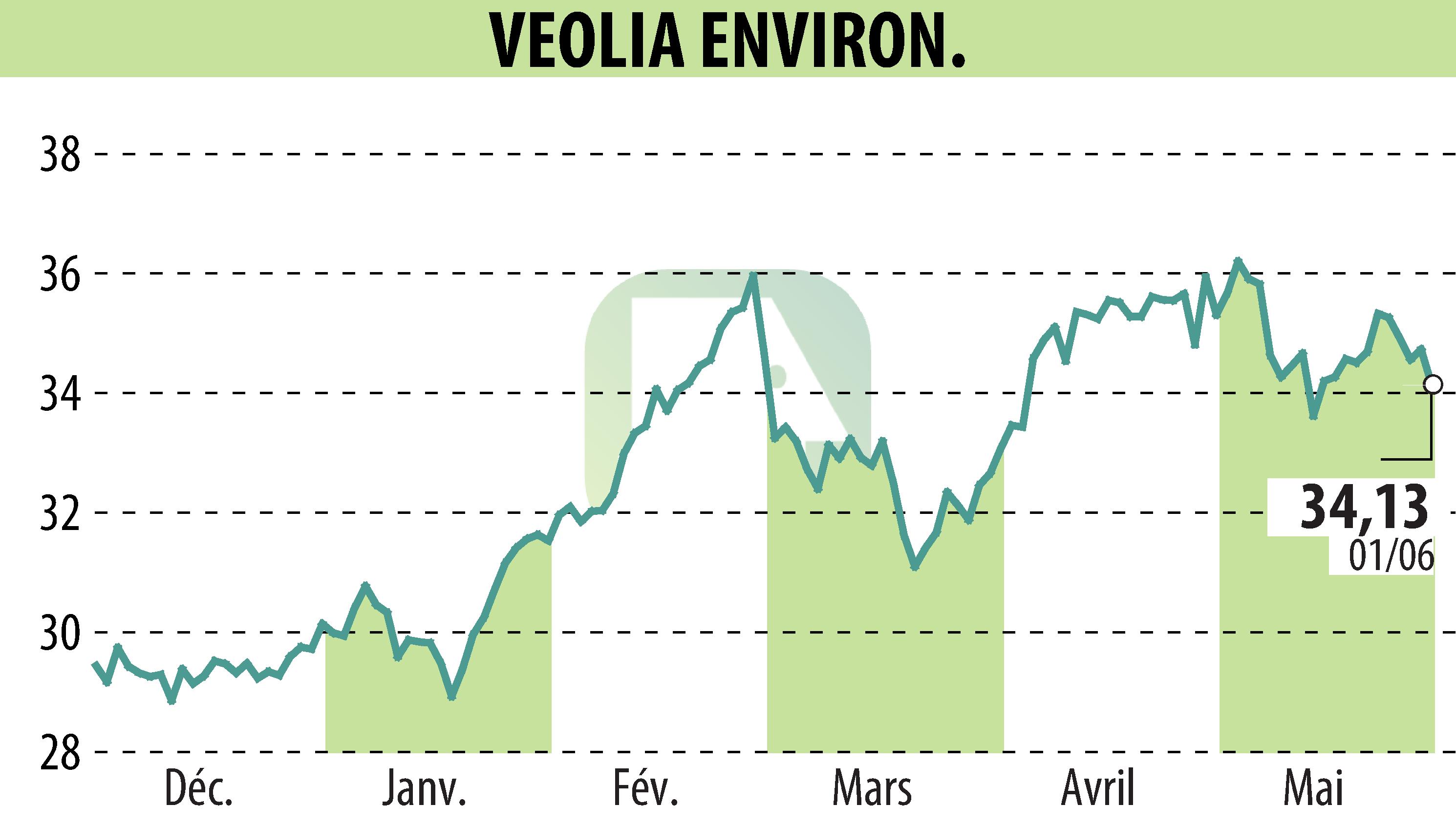 Graphique de l'évolution du cours de l'action VEOLIA (EPA:VIE).