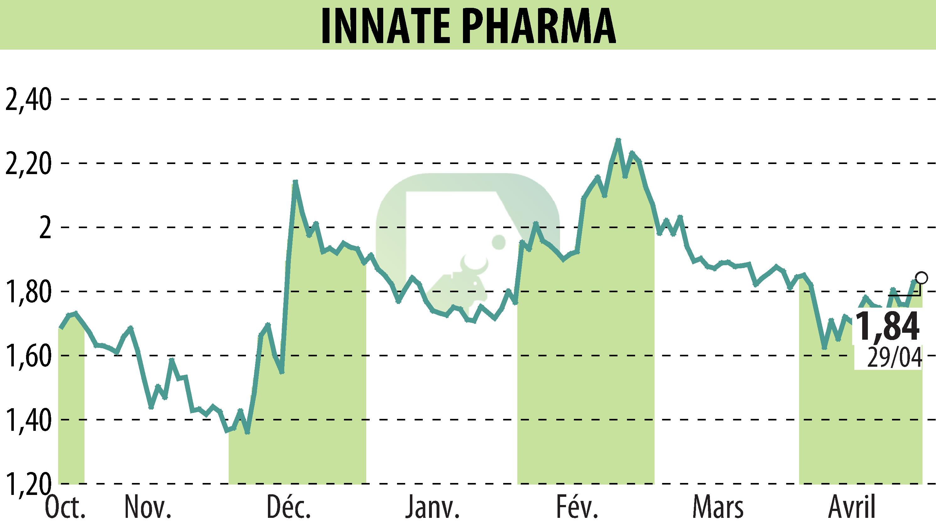 Graphique de l'évolution du cours de l'action INNATE PHARMA (EPA:IPH).