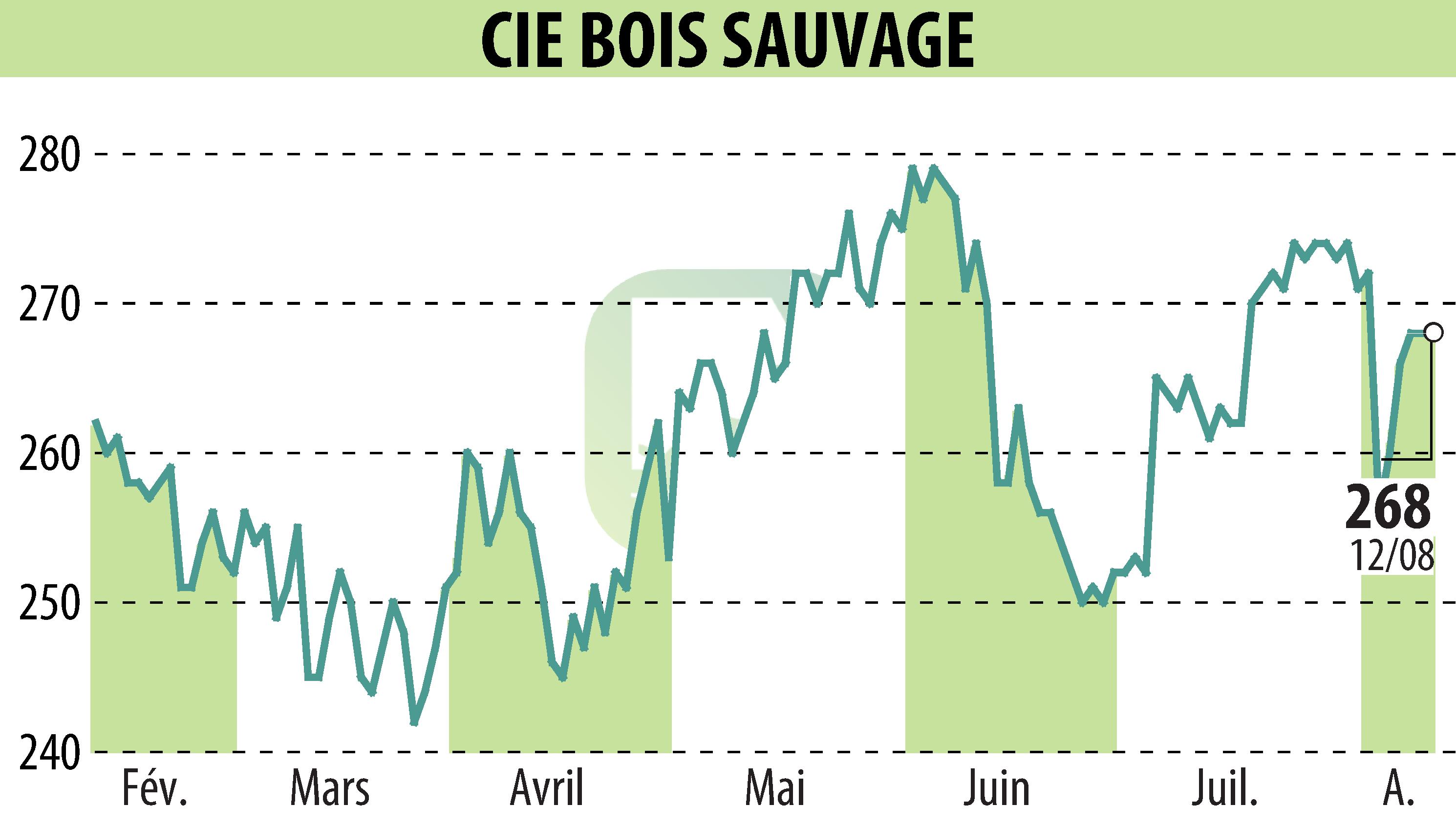 Stock price chart of COMPAGNIE BOIS SAUVAGE (EBR:COMB) showing fluctuations.